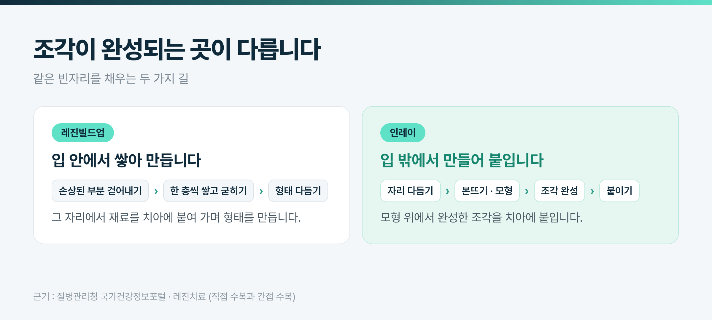 조각이 완성되는 곳이 다릅니다 · 검단가온치과