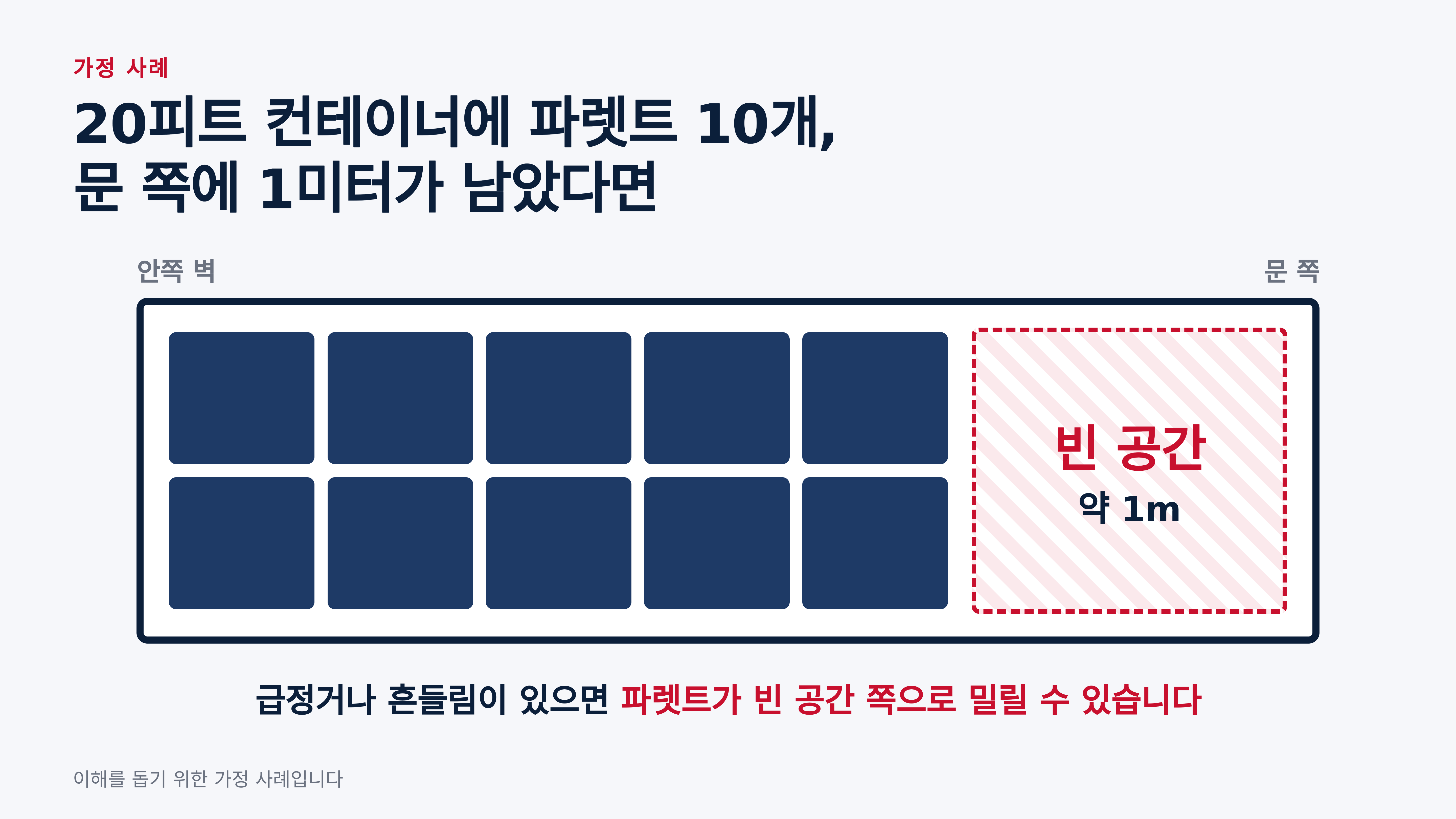 20피트 컨테이너에 파렛트 10개를 싣고 문 쪽에 빈 공간이 남은 가정 사례