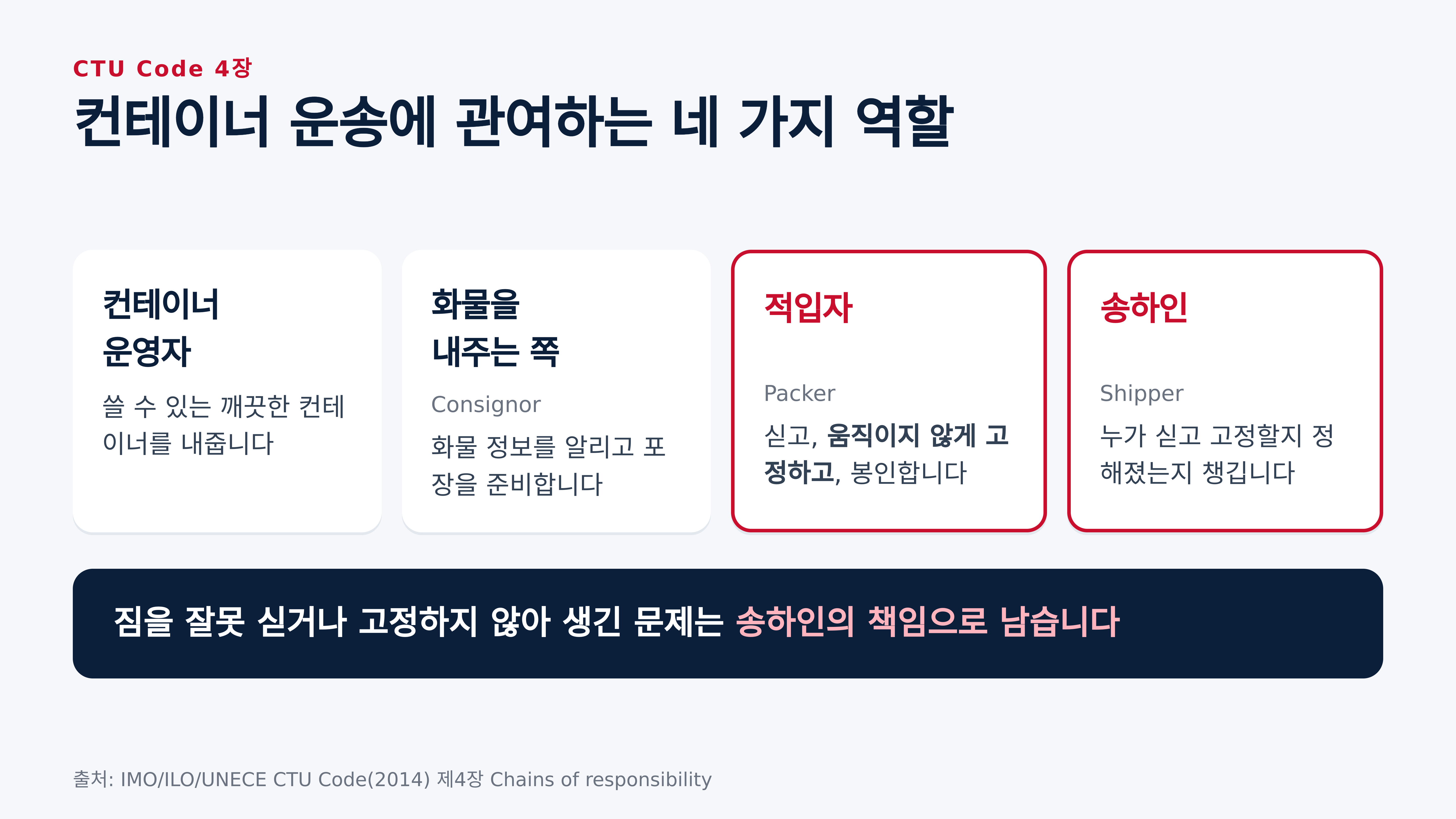CTU Code 제4장이 나눈 네 가지 역할과 송하인 책임