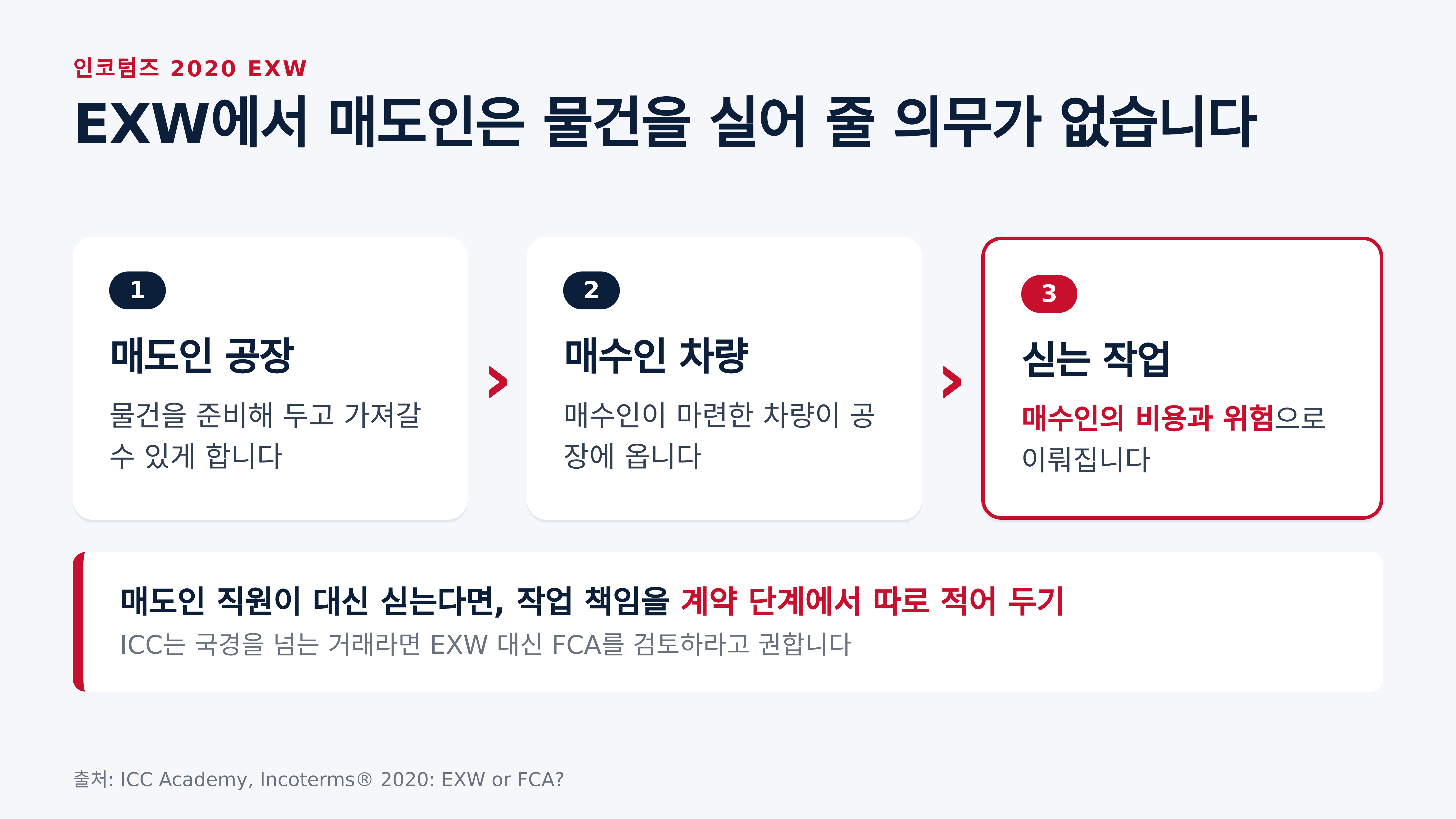 인코텀즈 2020 EXW에서 싣는 작업은 매수인의 비용과 위험 (ICC Academy)