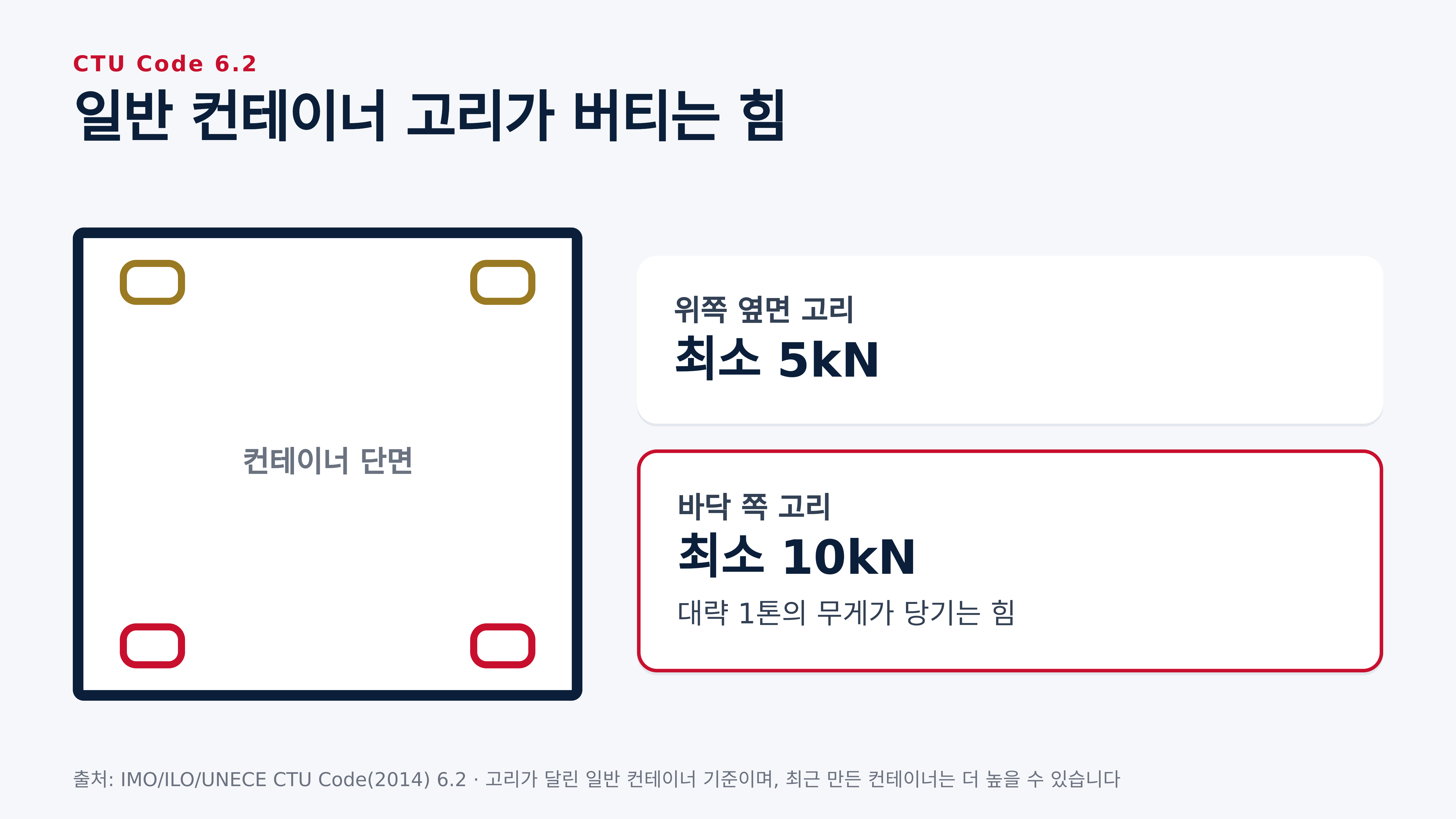 일반 컨테이너 고리가 버티는 힘, 바닥 최소 10kN과 위쪽 최소 5kN (CTU Code 6.2)