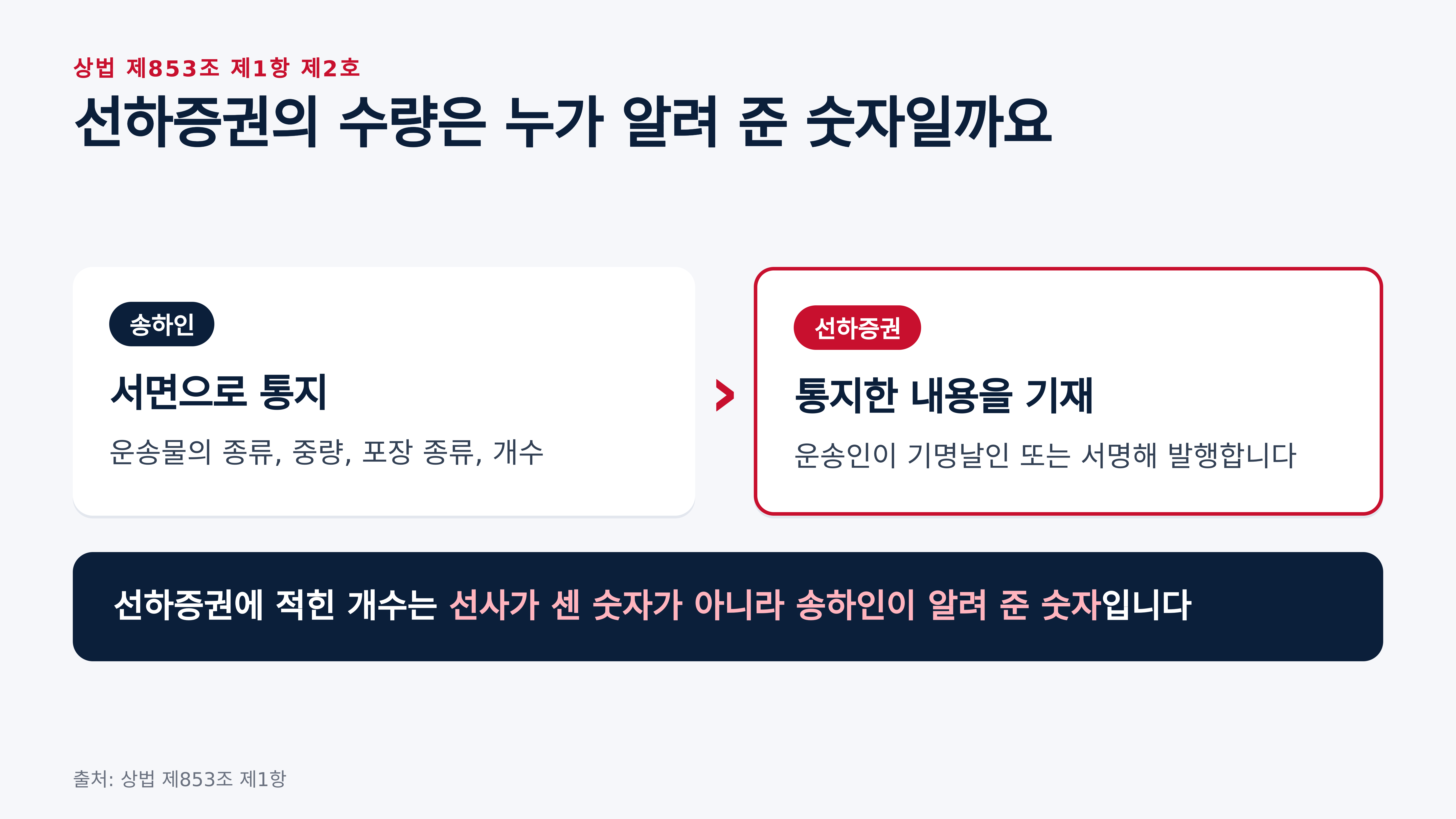 선하증권의 수량은 송하인이 서면으로 통지한 내용 (상법 제853조 제1항)
