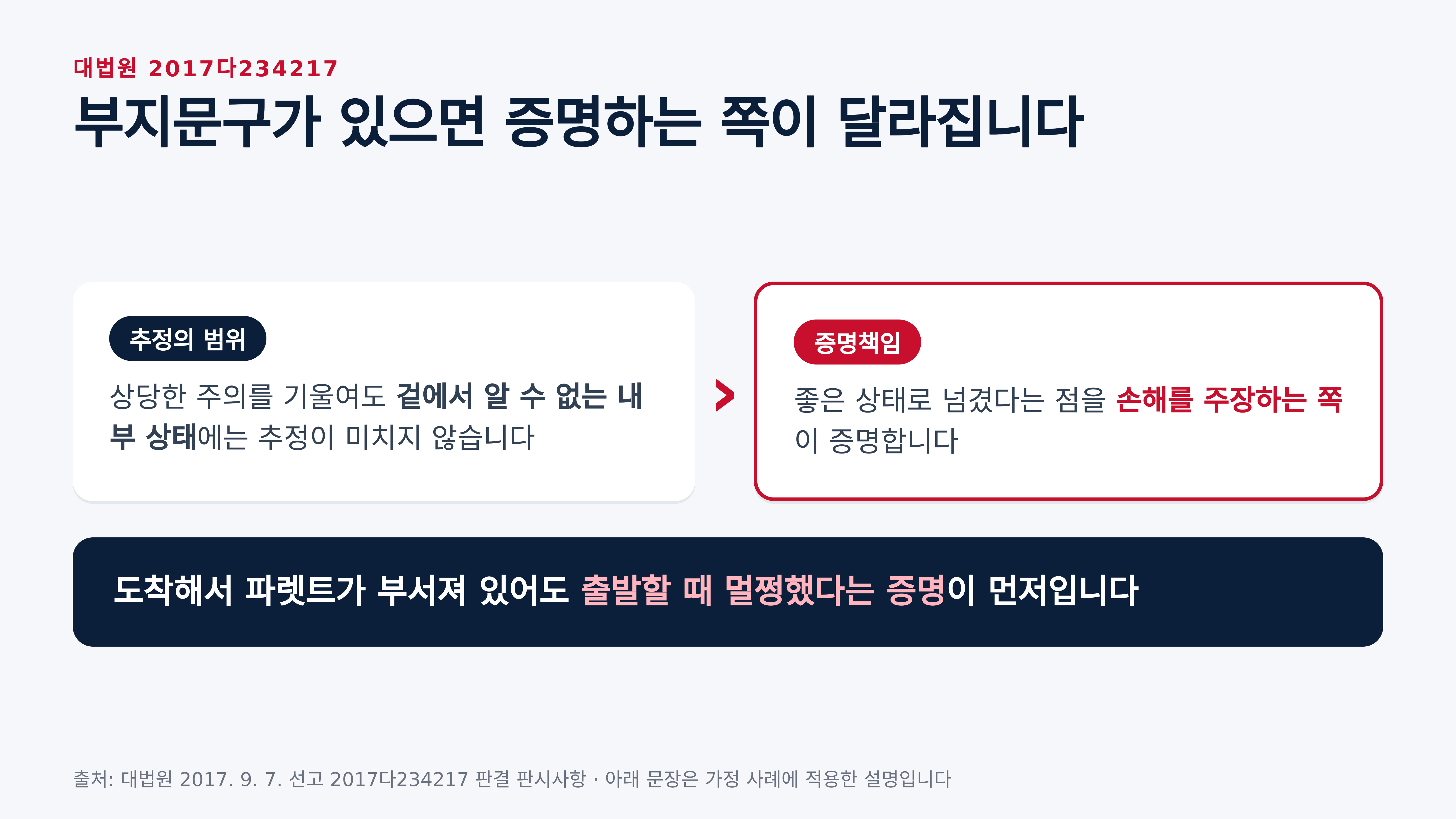 부지문구가 있을 때 증명책임은 손해를 주장하는 쪽 (대법원 2017다234217)