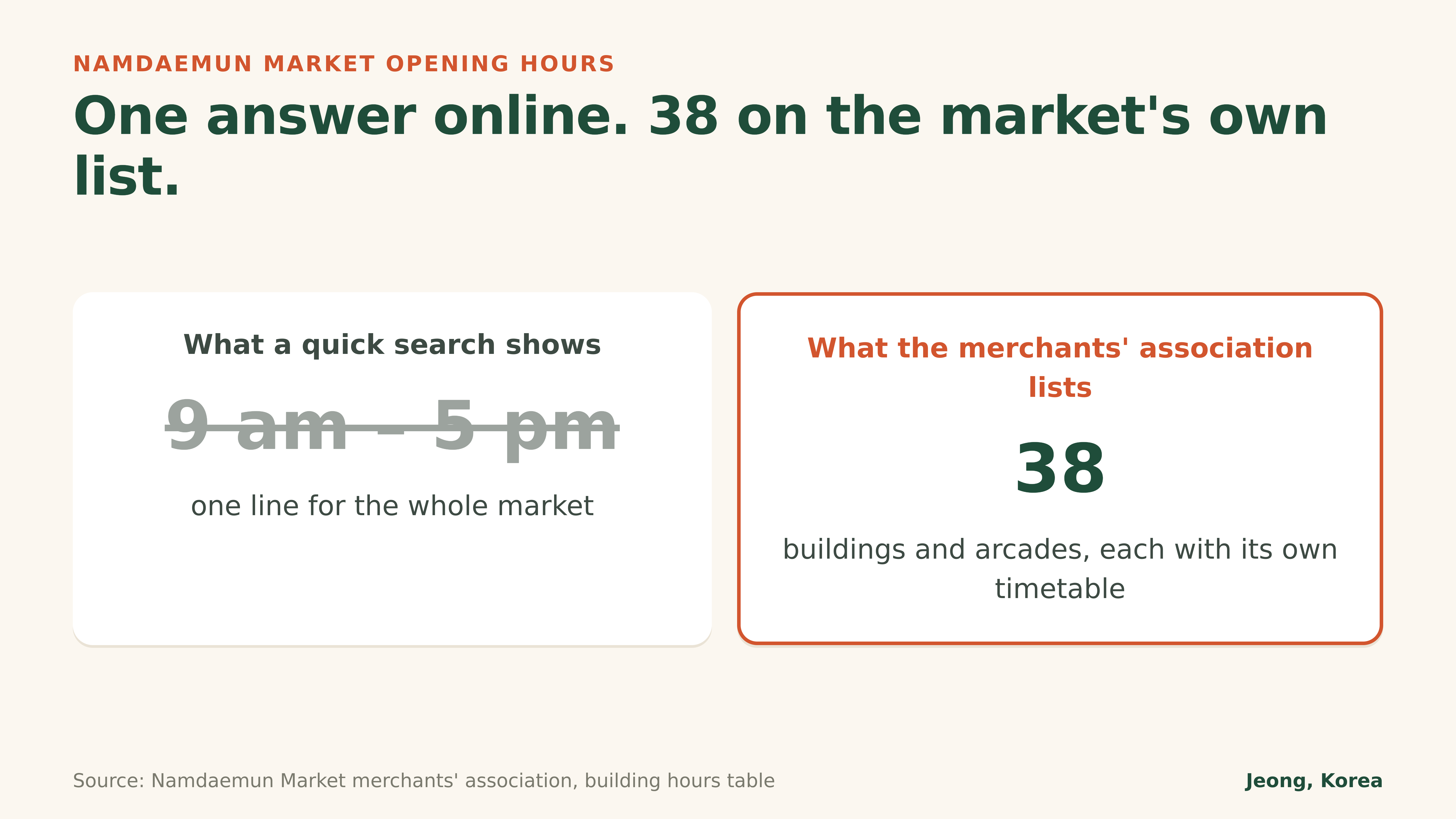 Diagram: one answer online versus 38 timetables on the merchants' association list