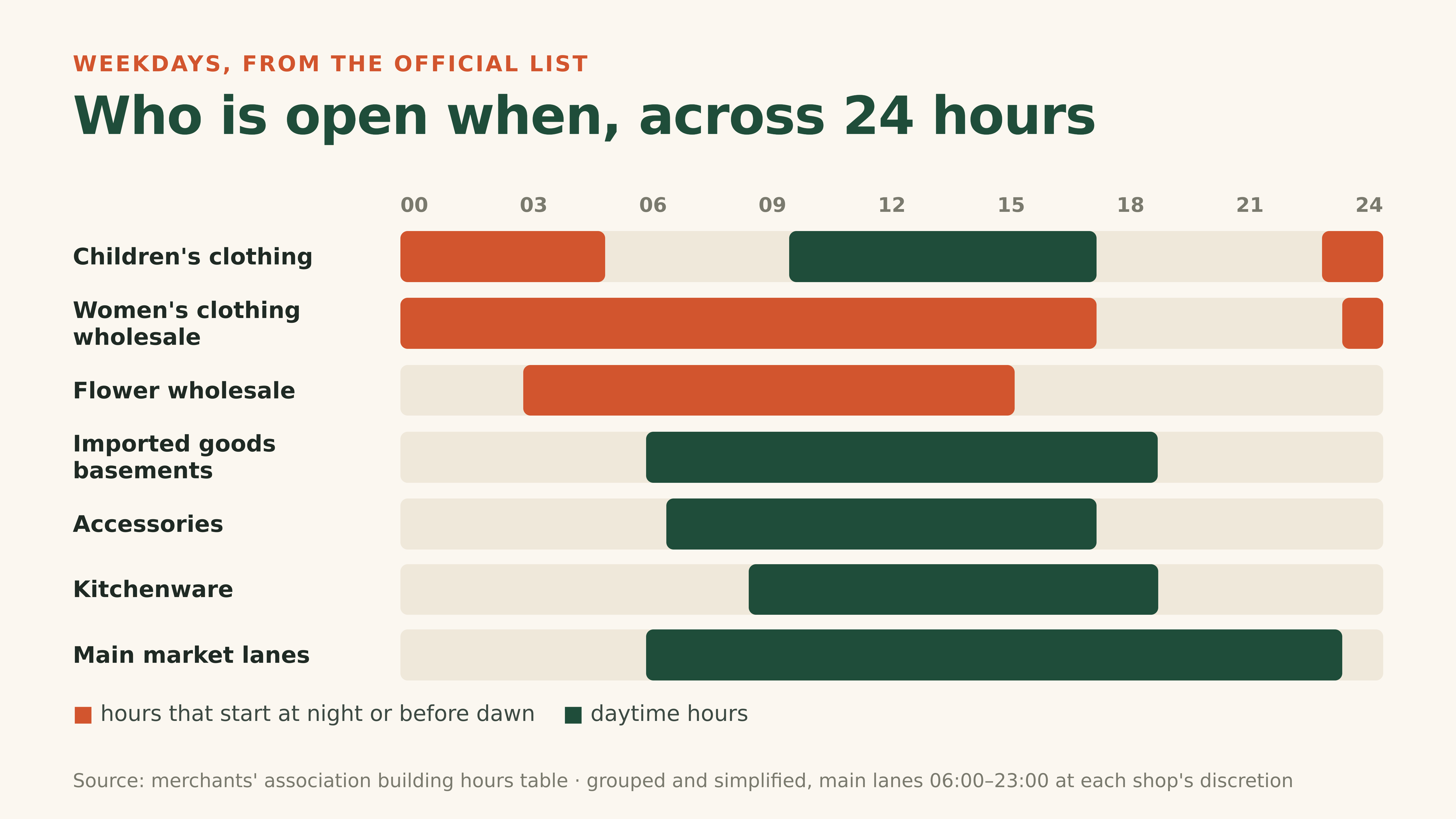 Diagram: weekday opening hours by building group across 24 hours, from the official table