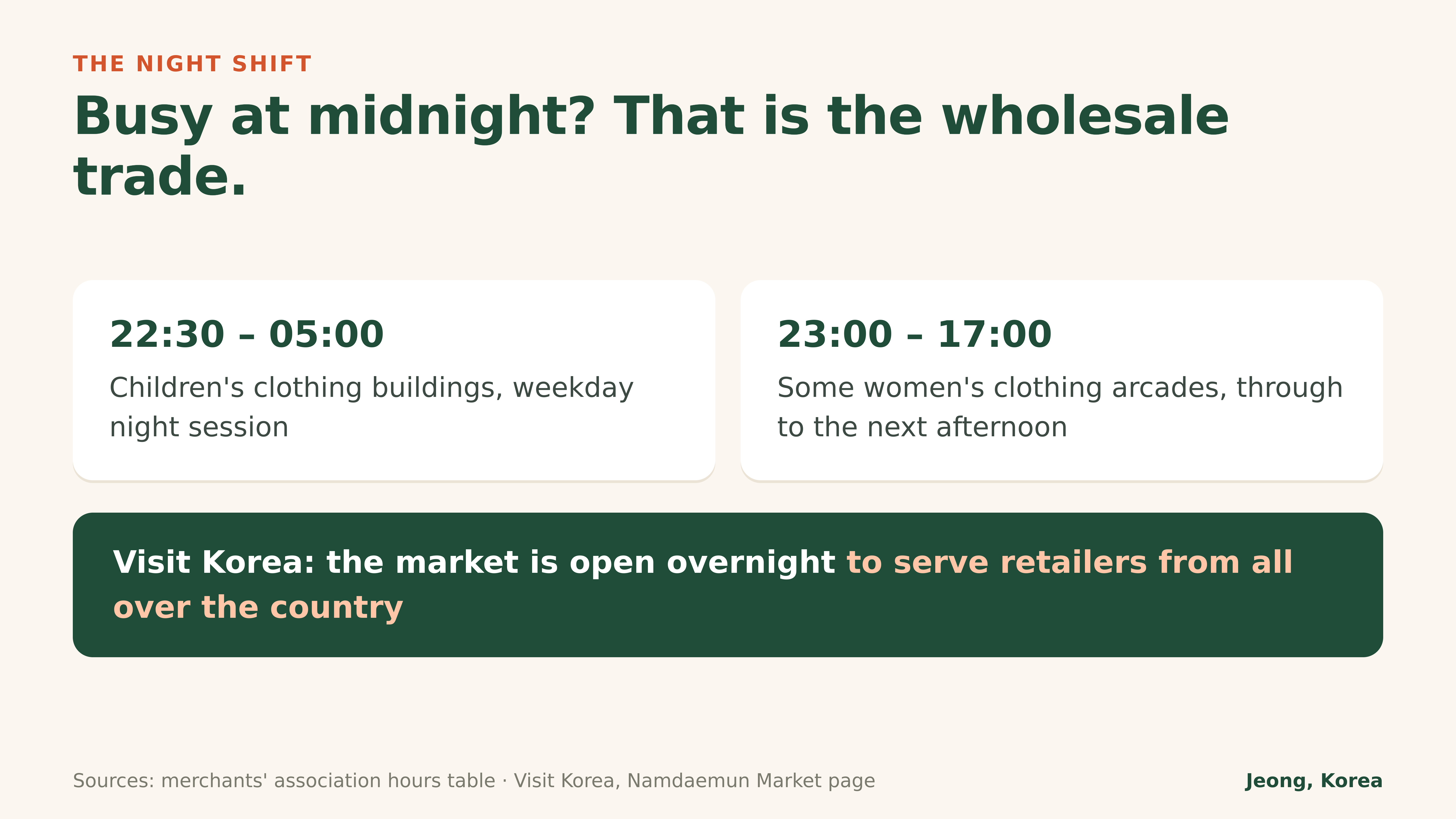 Diagram: the night sessions belong to the wholesale trade (merchants' association, Visit Korea)