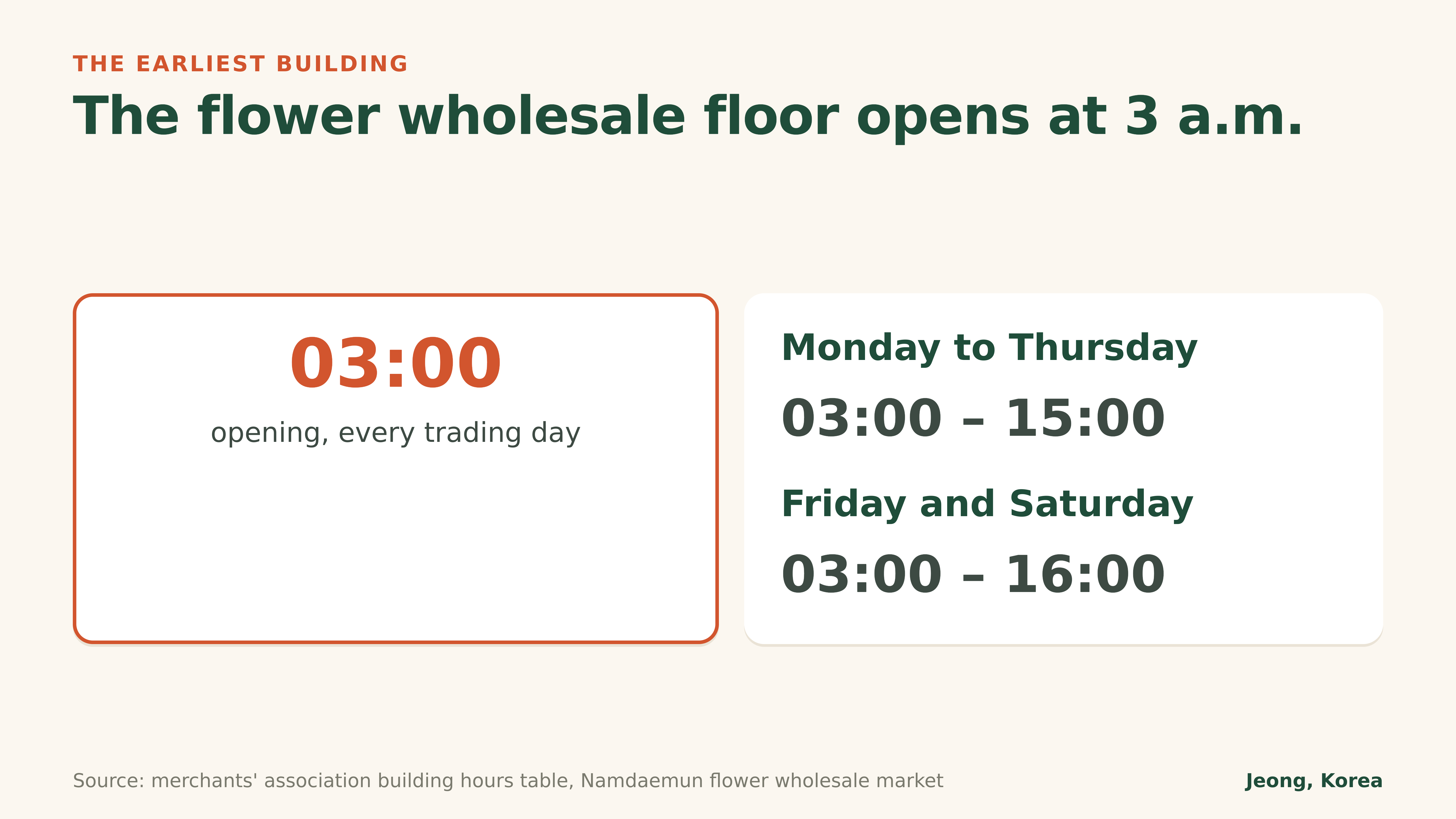 Diagram: the flower wholesale floor opens at 3 a.m.
