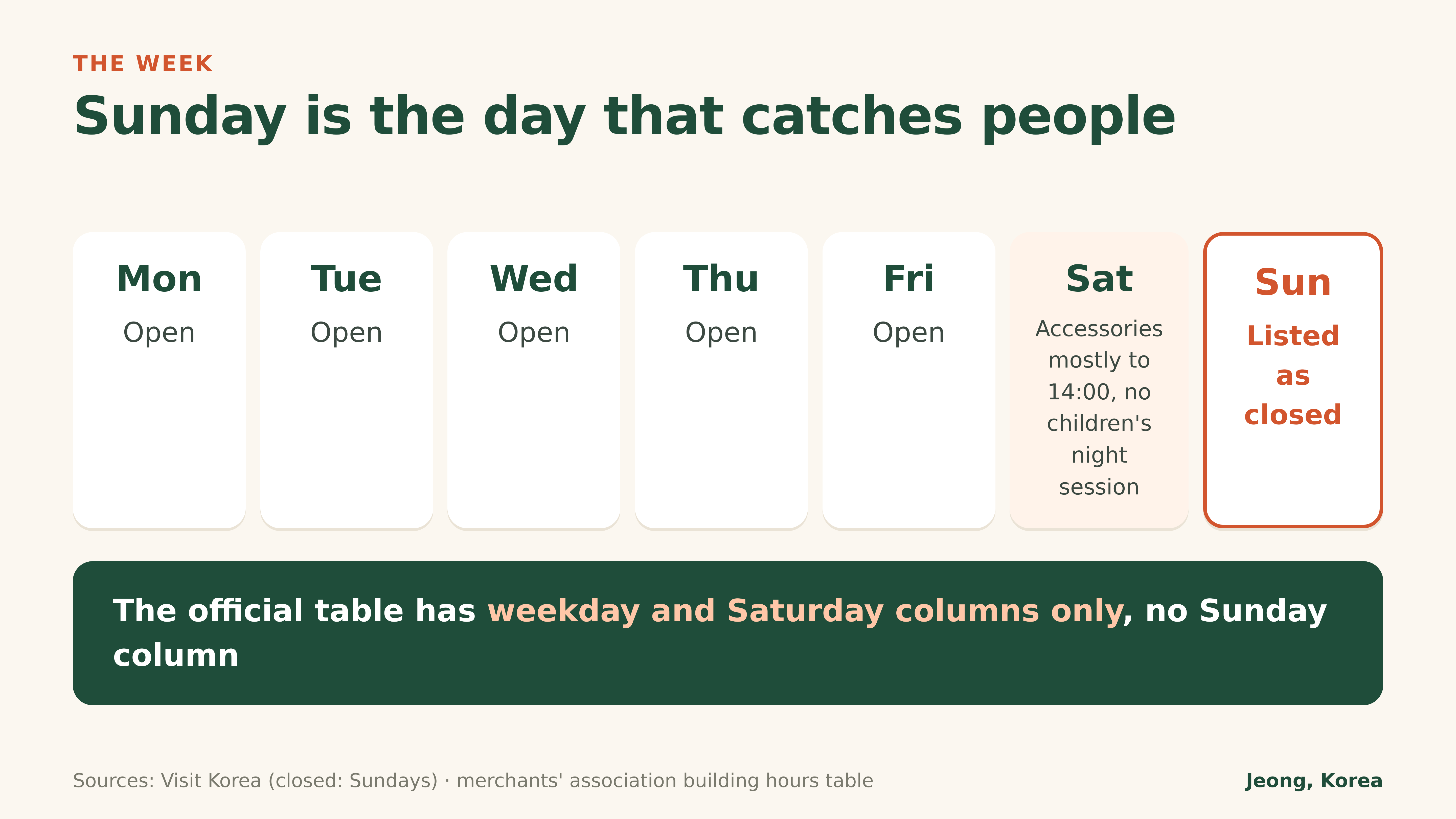 Diagram: the week at Namdaemun, with Sunday listed as closed