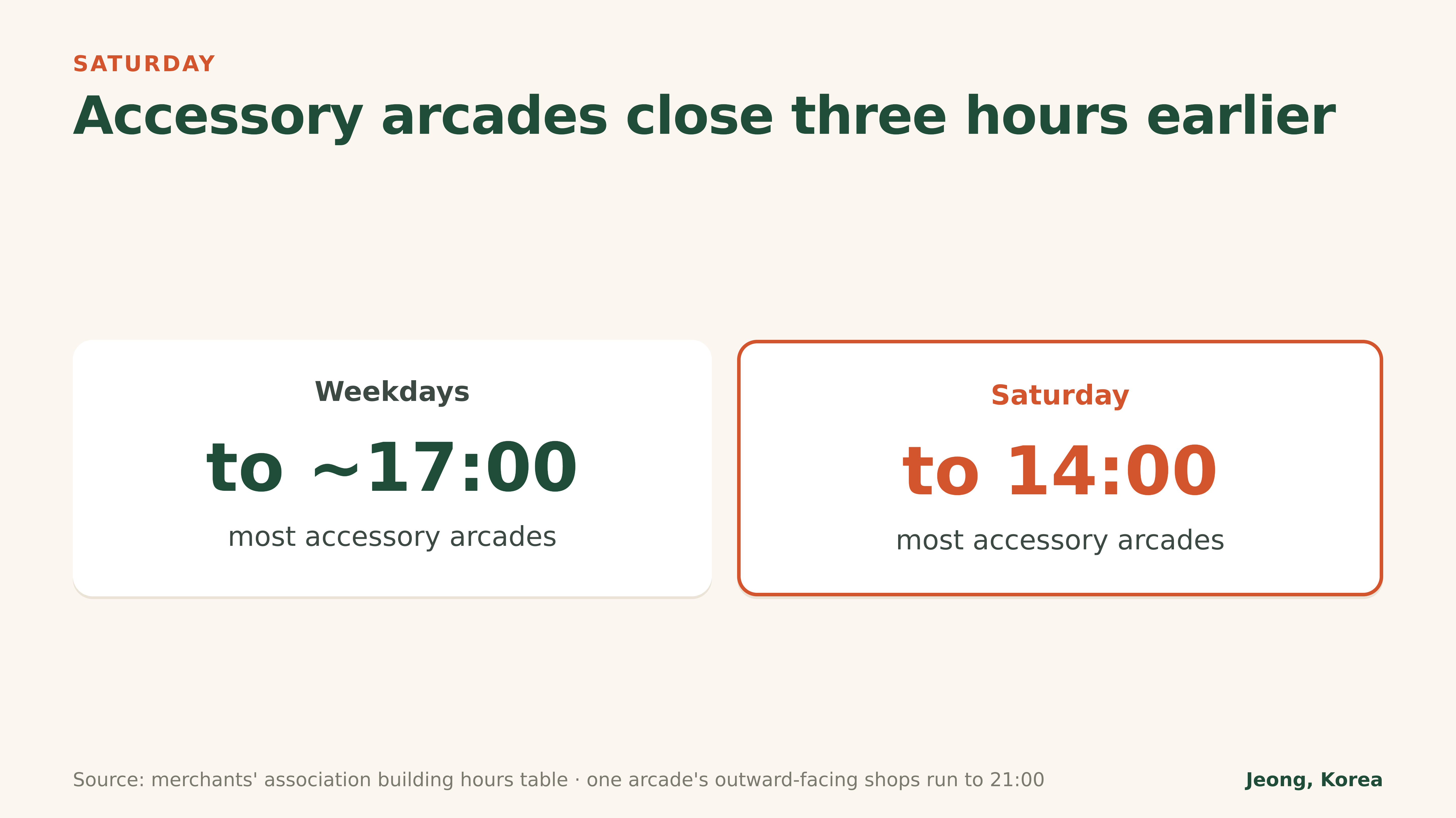 Diagram: accessory arcades close around three hours earlier on Saturday