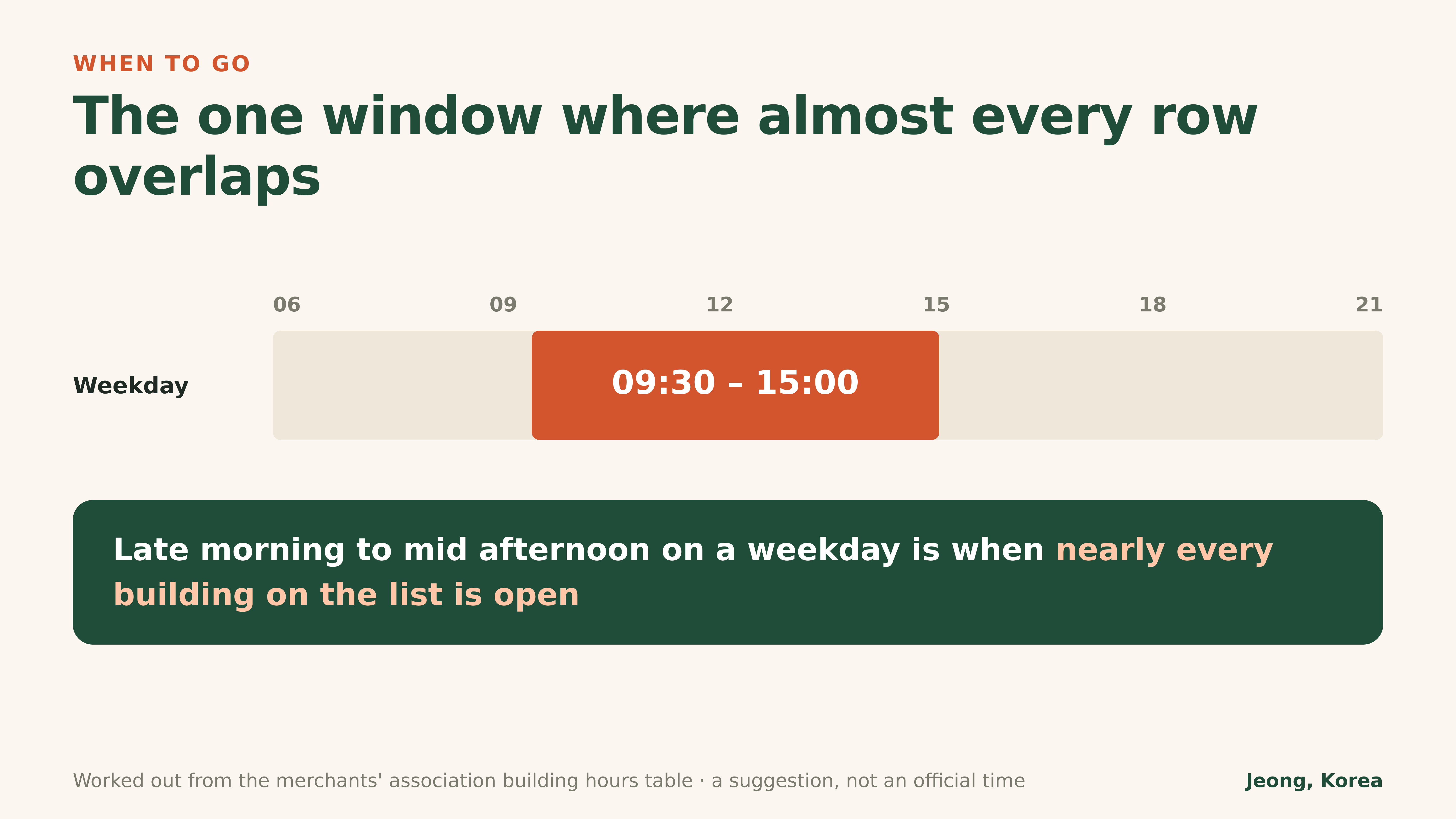 Diagram: the weekday window when nearly every building on the list is open