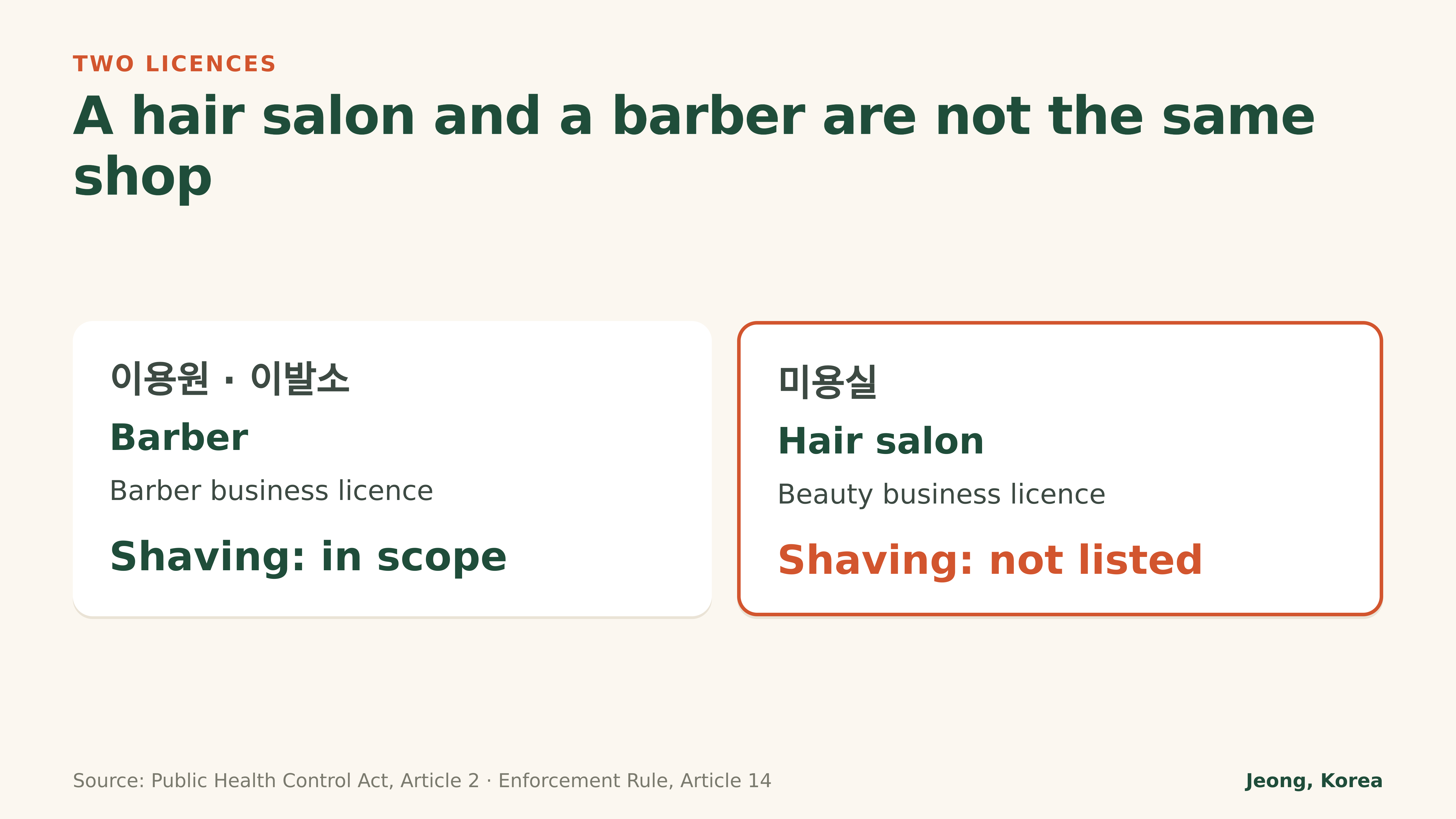 Diagram: a barber and a hair salon hold different licences, and only the barber's scope includes shaving