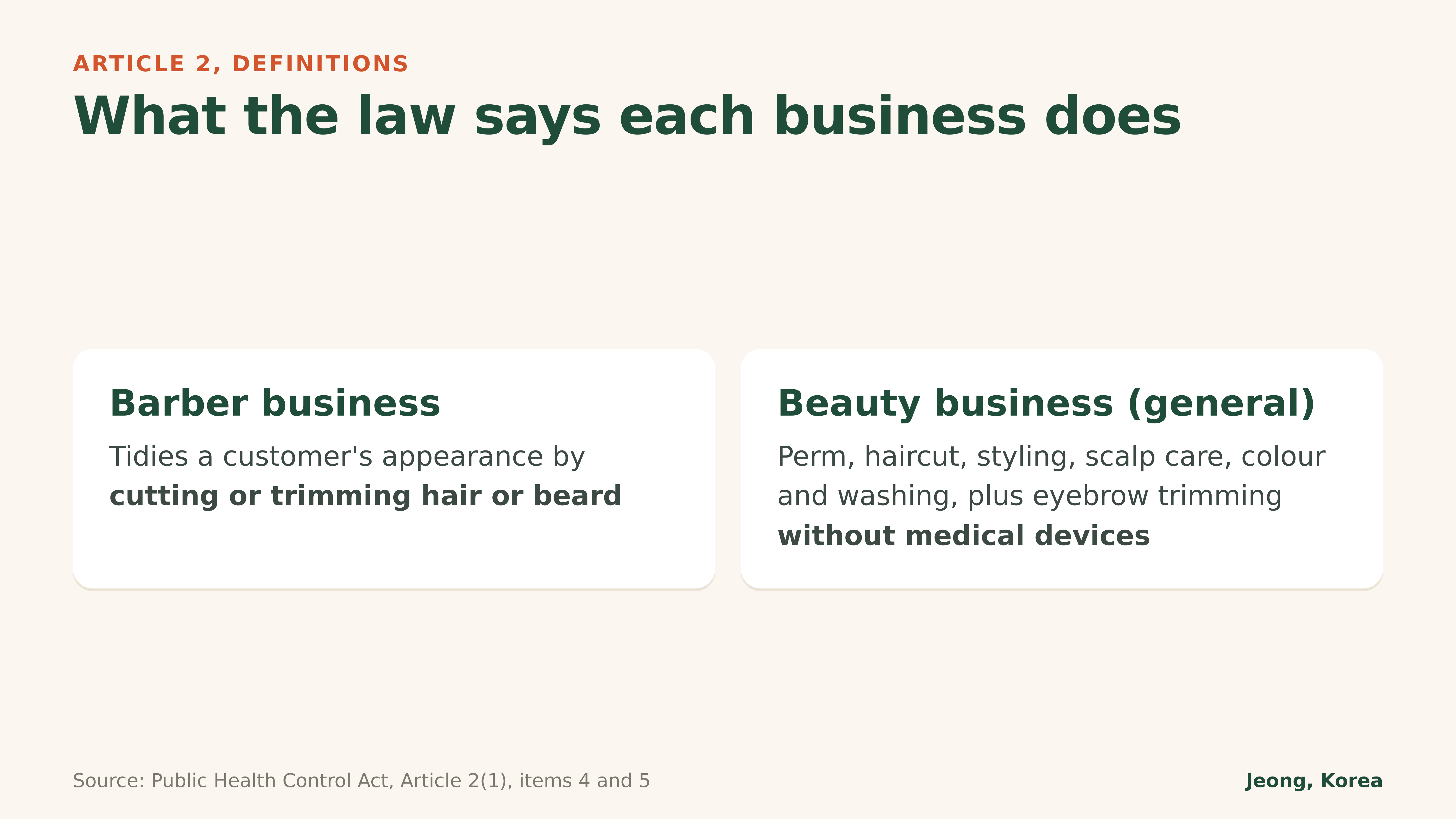 Diagram: legal definitions of a barber business and a beauty business (Public Health Control Act, Article 2)