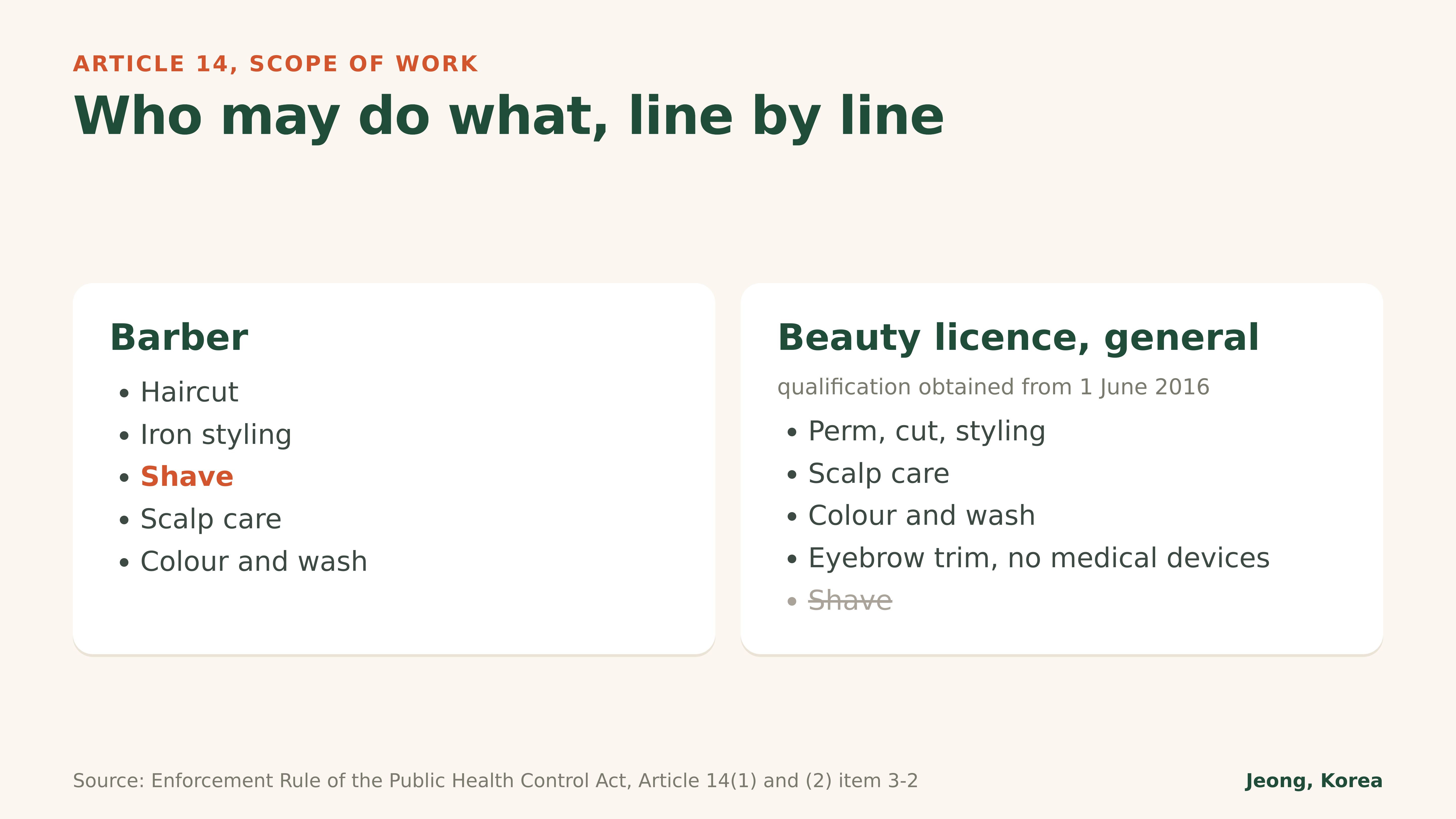 Diagram: scope of work for barbers and general beauty licences (Enforcement Rule, Article 14)