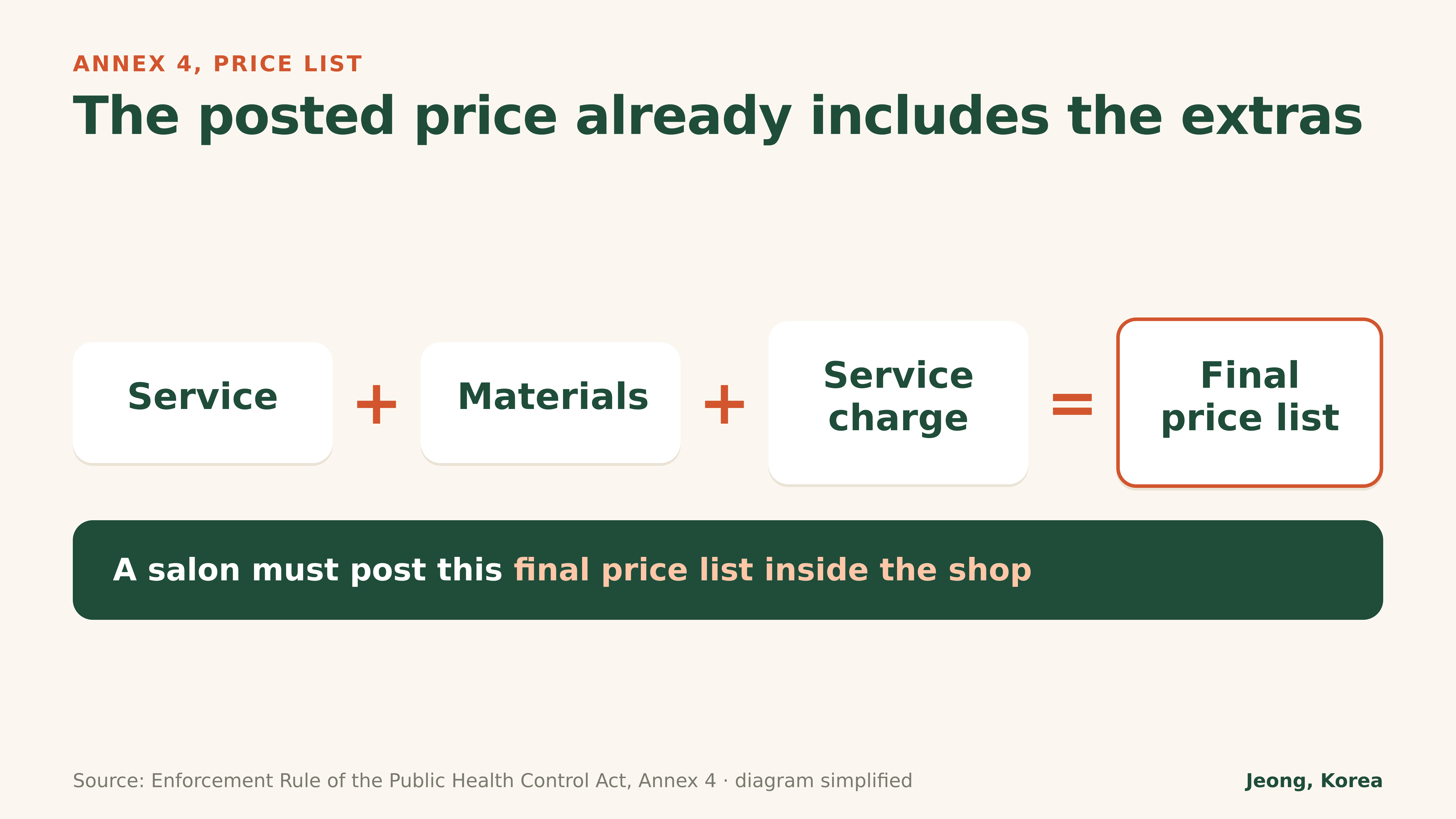 Diagram: the final price list includes materials and service charges (Enforcement Rule, Annex 4)