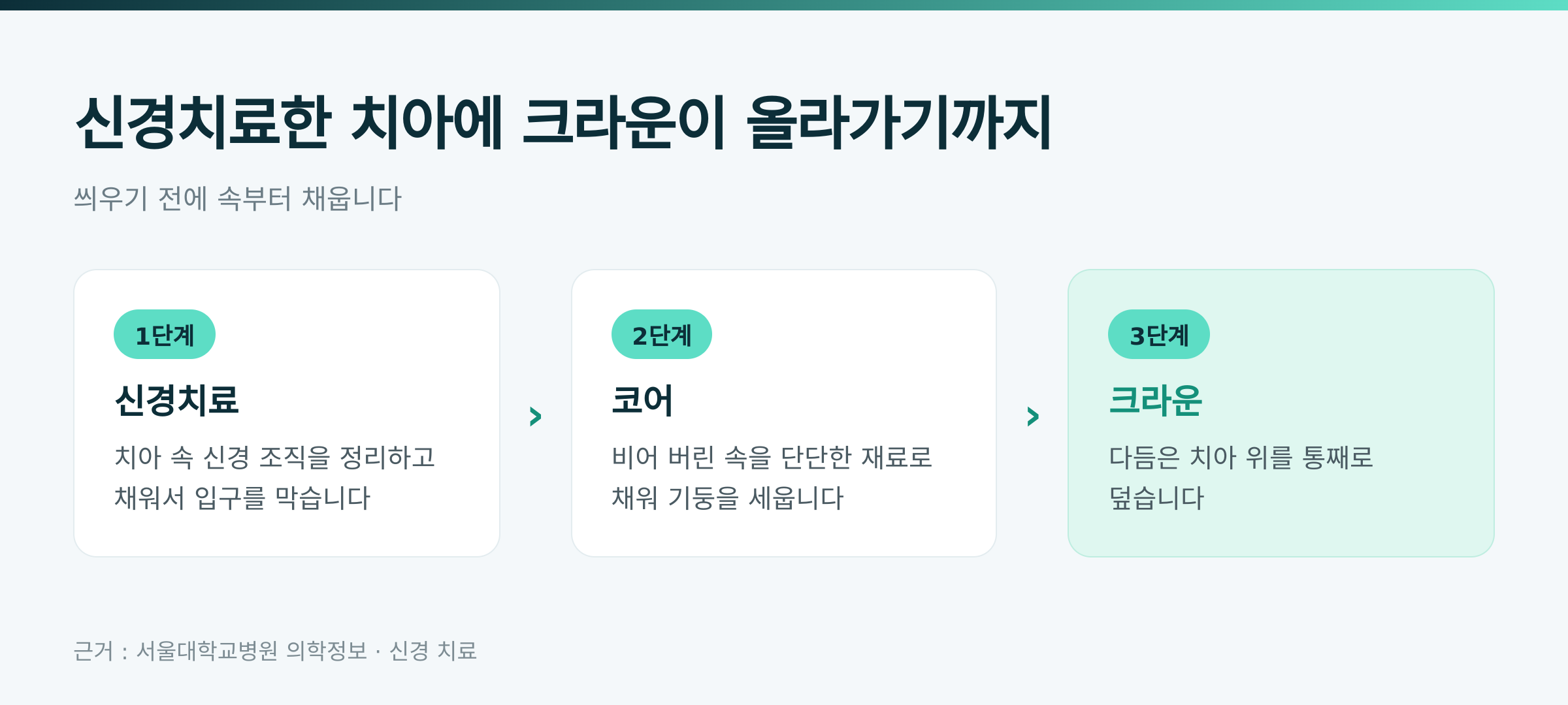 신경치료한 치아에 크라운이 올라가기까지 · 검단가온치과