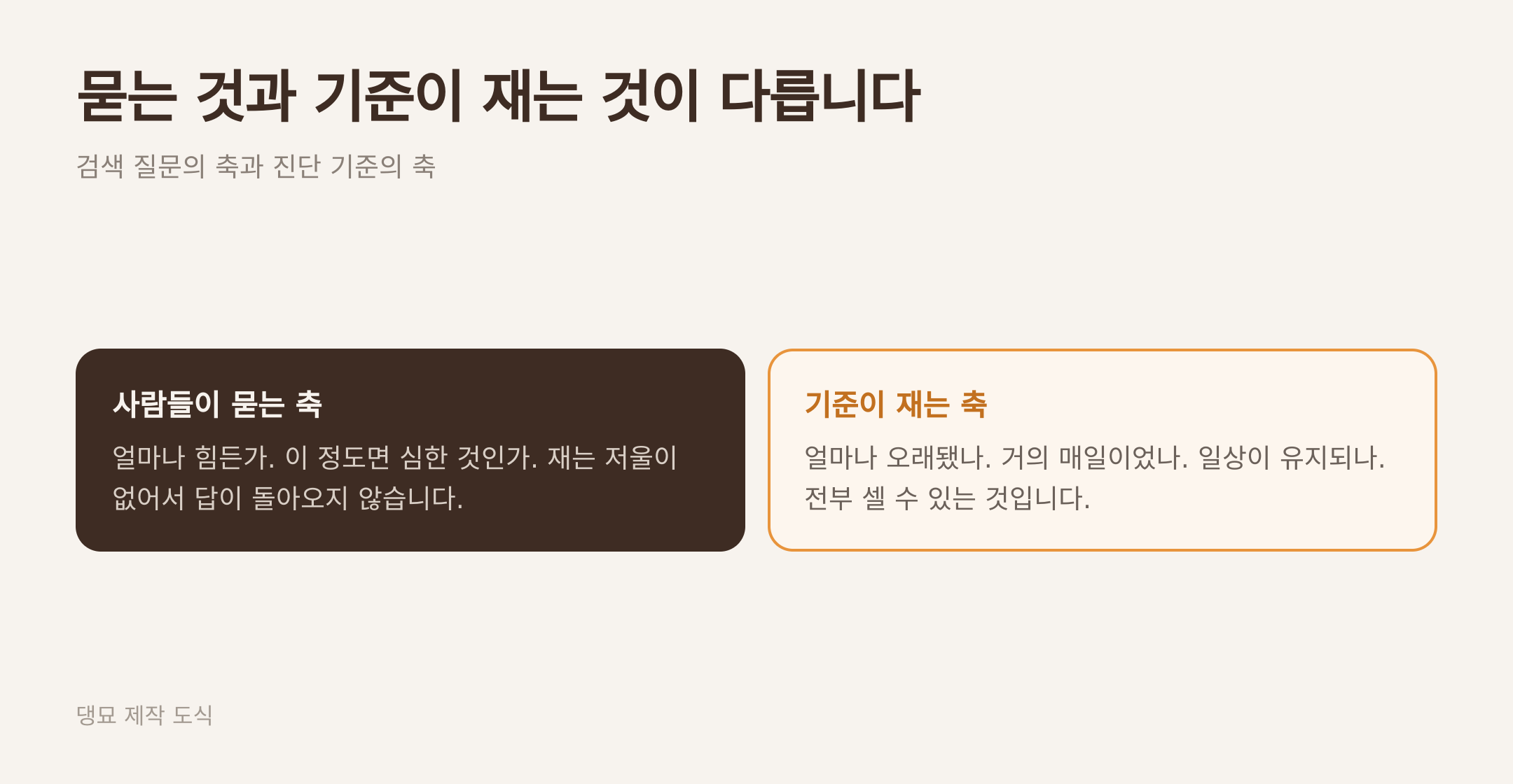 검색 질문이 묻는 축과 진단 기준이 재는 축. 댕묘 제작 도식