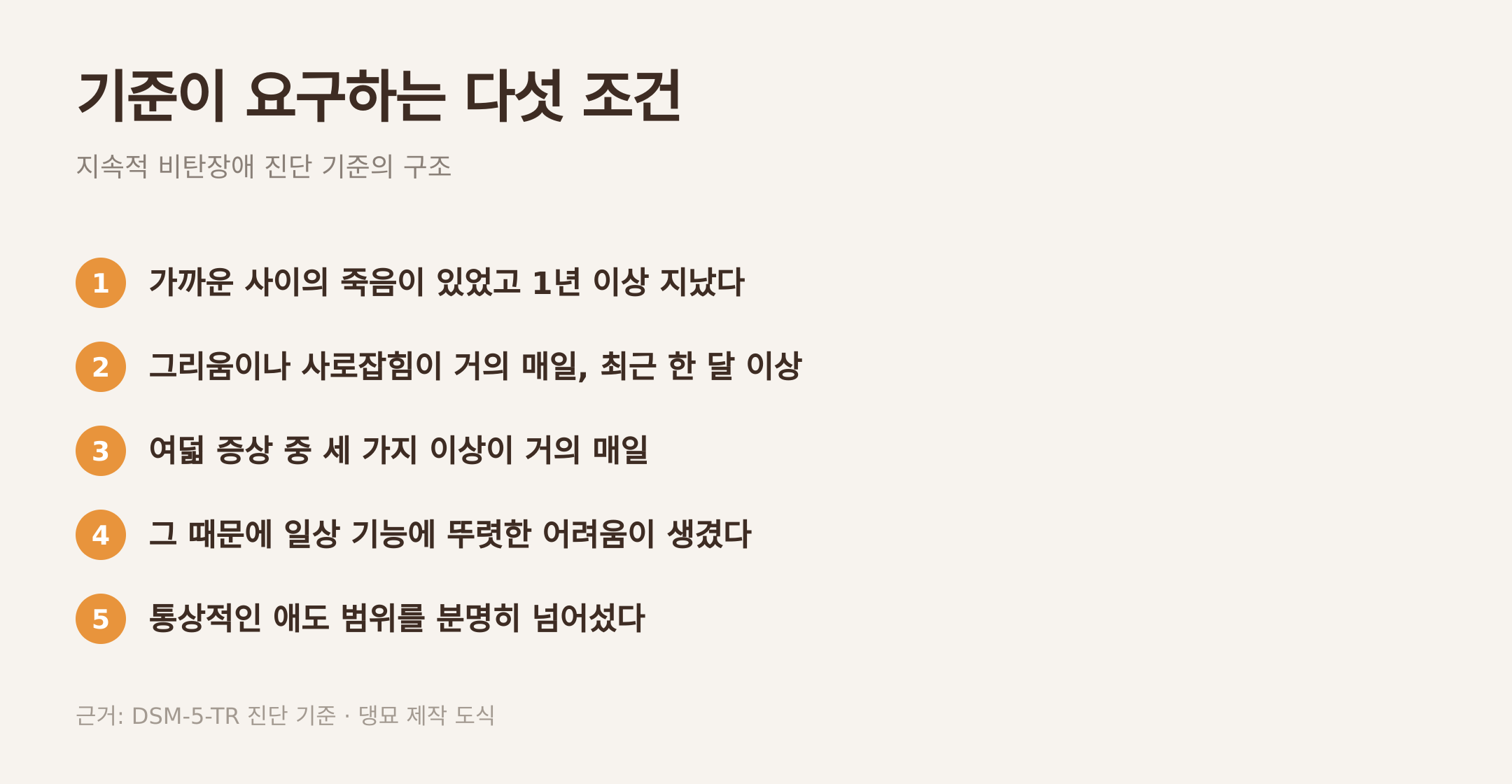 지속적 비탄장애가 요구하는 다섯 조건. 근거: DSM-5-TR 진단 기준 · 댕묘 제작 도식