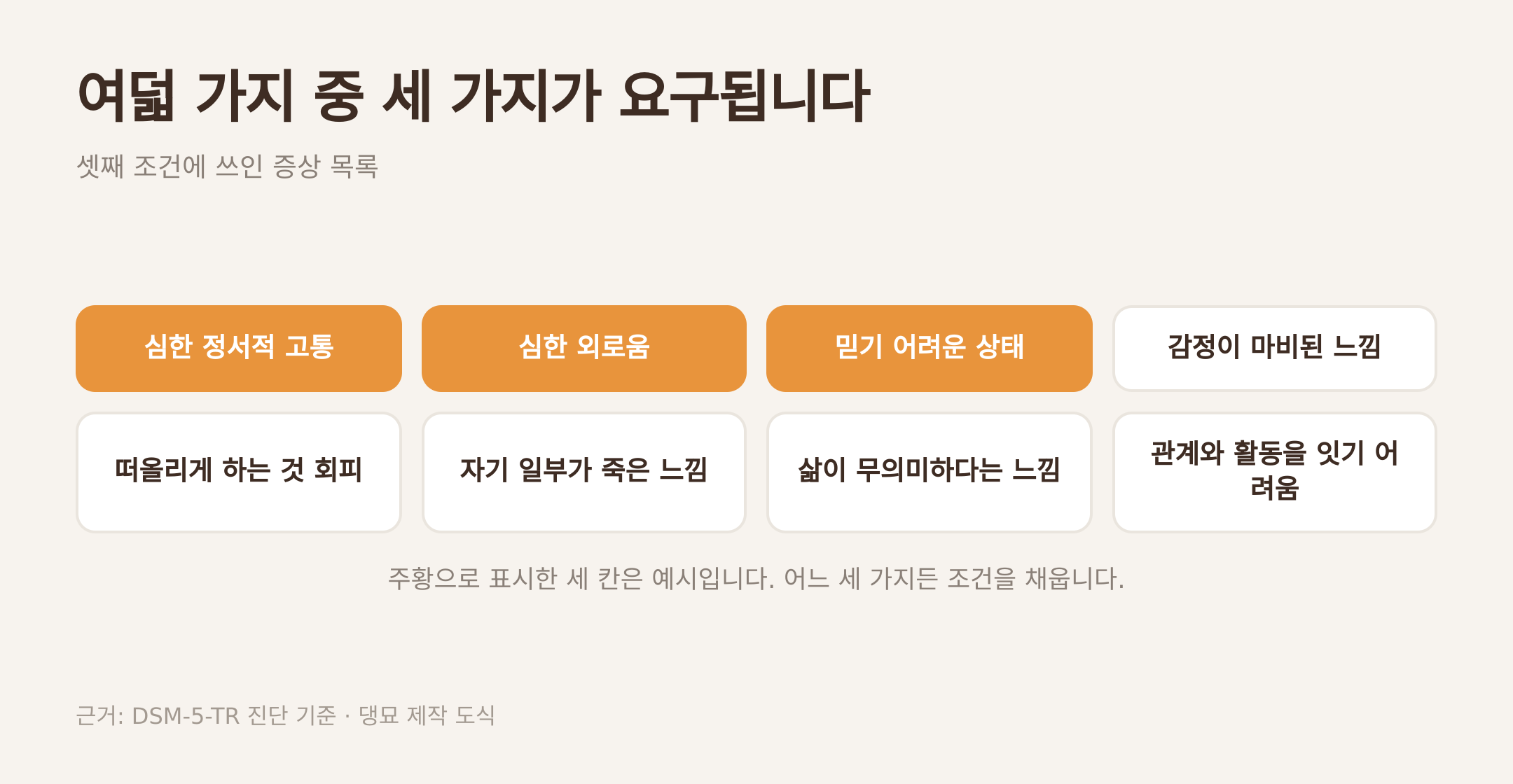 셋째 조건에 쓰인 여덟 가지 증상. 근거: DSM-5-TR 진단 기준 · 댕묘 제작 도식