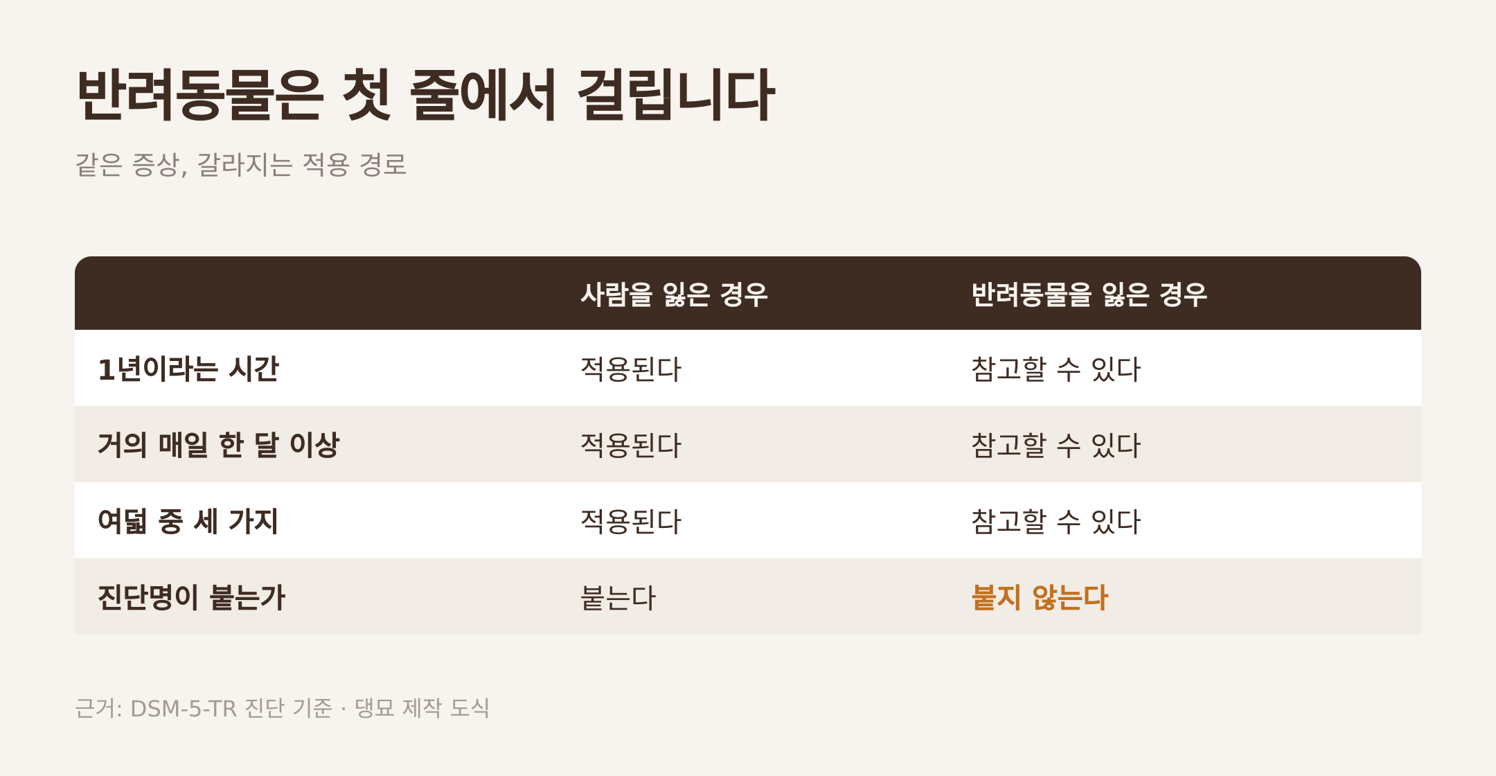 사람과 반려동물에서 갈라지는 적용 경로. 근거: DSM-5-TR 진단 기준 · 댕묘 제작 도식