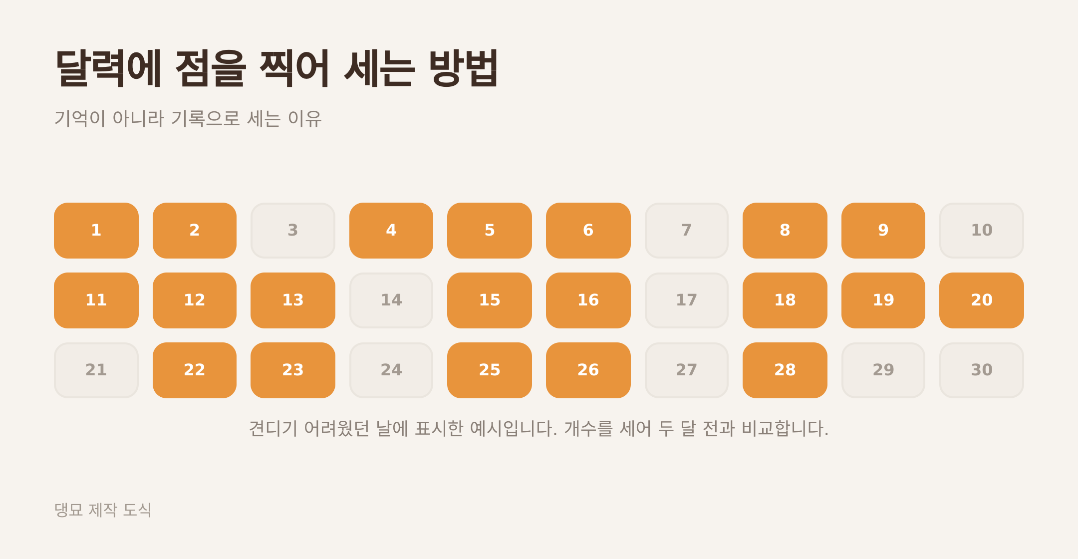 달력에 표시해 나쁜 날의 개수를 세는 방법. 댕묘 제작 도식