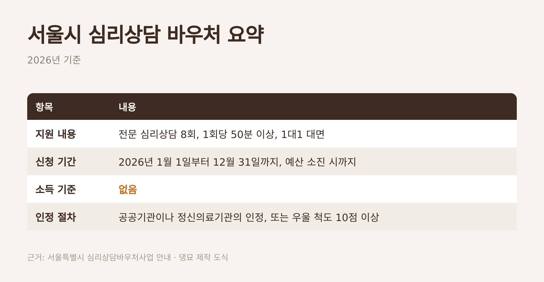 서울시 심리상담 바우처 요약. 근거: 서울특별시 심리상담바우처사업 안내 · 댕묘 제작 도식