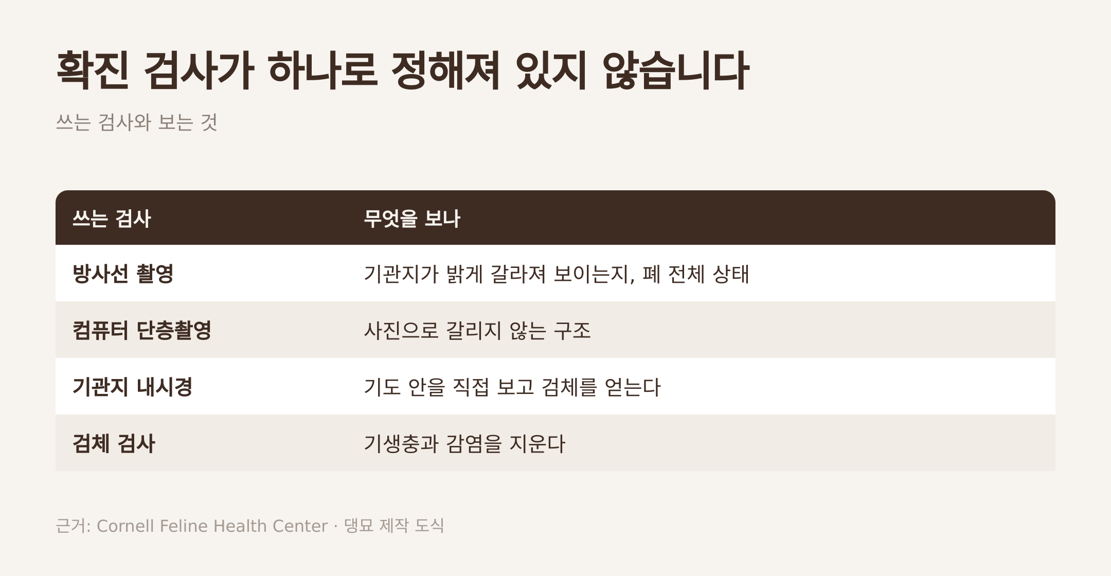 진단에 쓰는 검사와 각각이 보는 것. 근거: Cornell Feline Health Center · 댕묘 제작 도식