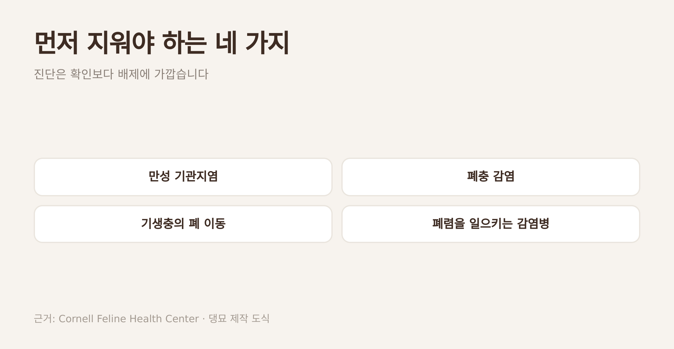 진단 전에 먼저 지워야 하는 네 가지 질환. 근거: Cornell Feline Health Center · 댕묘 제작 도식