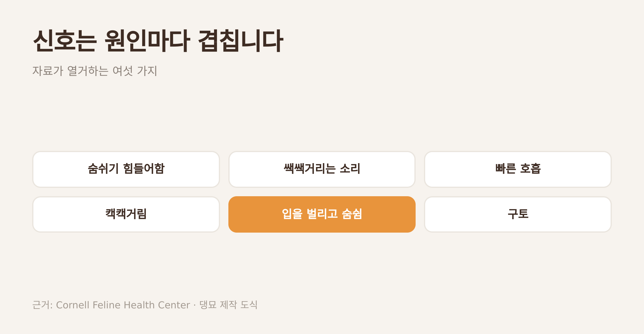 원인이 달라도 같게 나타나는 여섯 신호. 근거: Cornell Feline Health Center · 댕묘 제작 도식