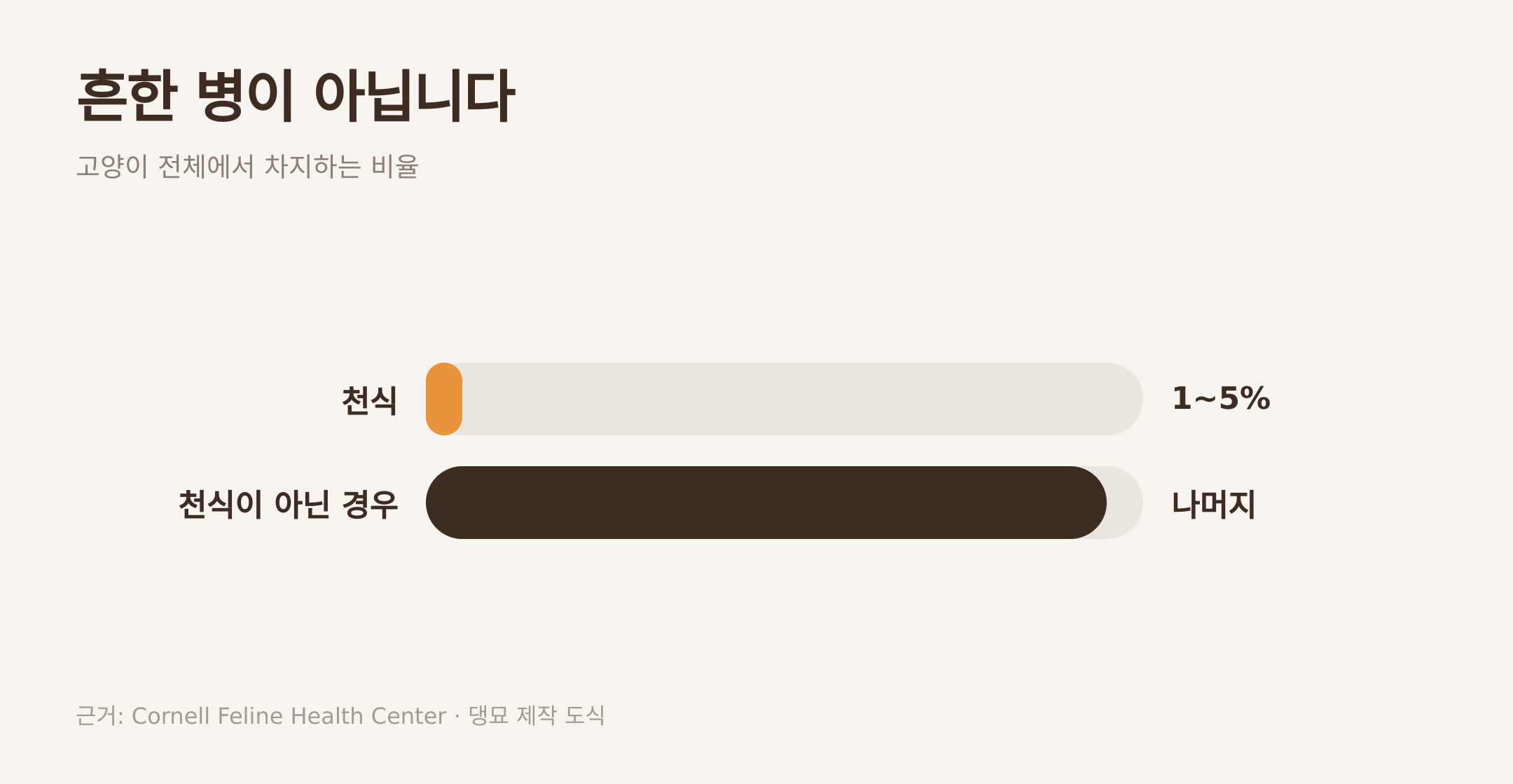 고양이 전체에서 천식이 차지하는 비율. 근거: Cornell Feline Health Center · 댕묘 제작 도식