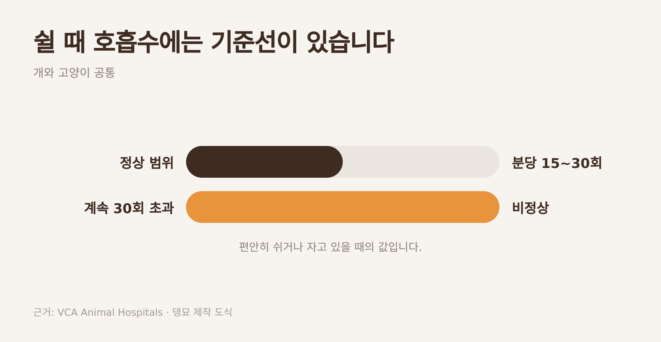 쉬는 동안의 호흡수 정상 범위와 기준선. 근거: VCA Animal Hospitals · 댕묘 제작 도식