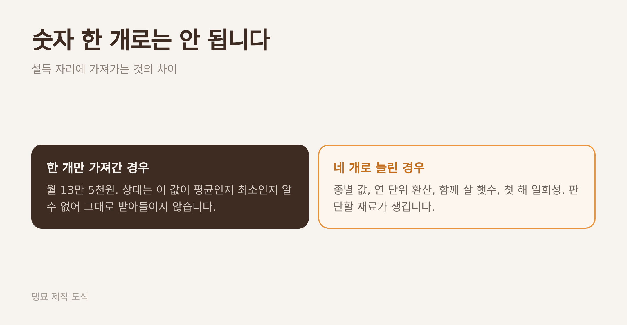 숫자 한 개를 가져갔을 때와 네 개를 가져갔을 때. 댕묘 제작 도식