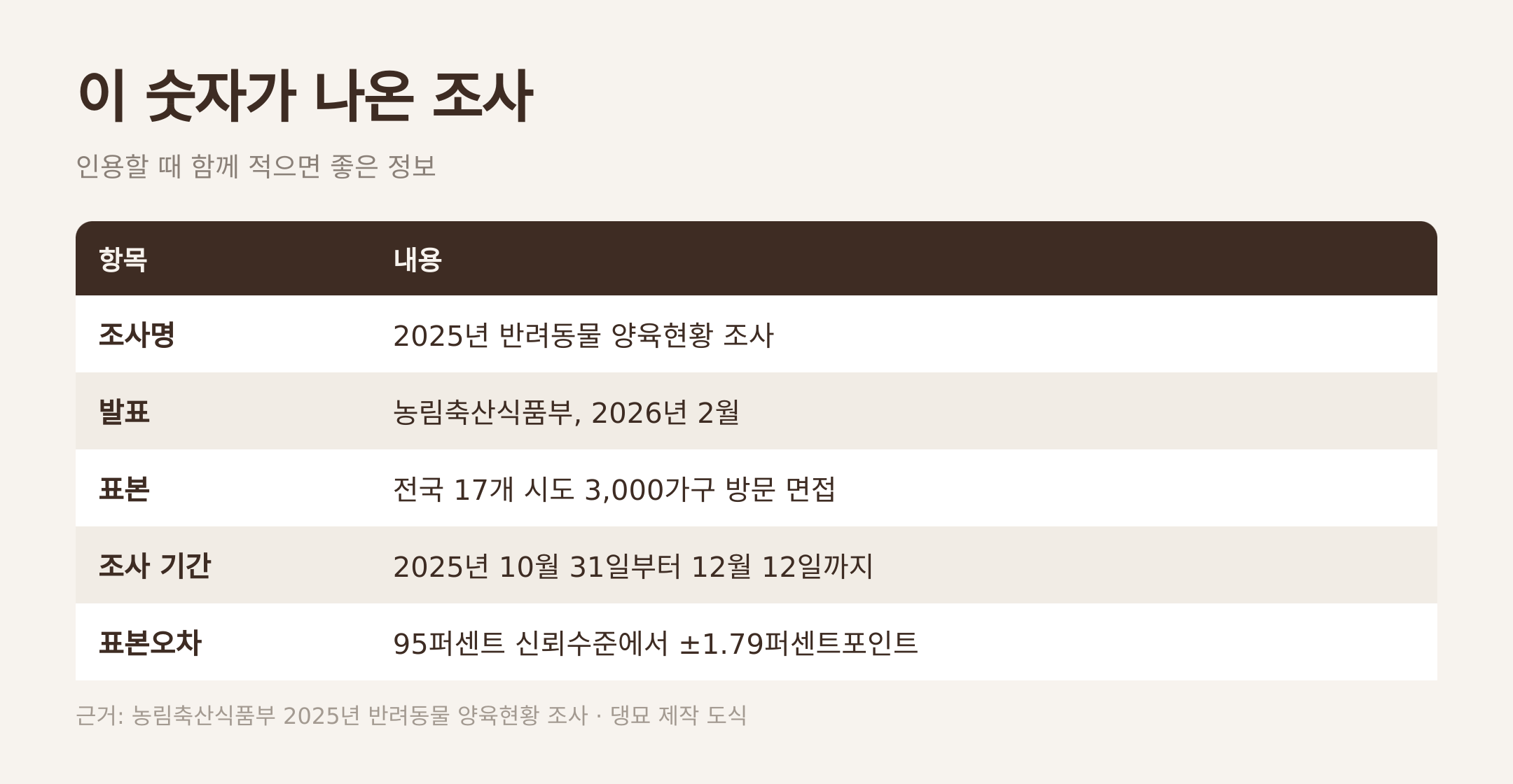인용할 때 함께 적어 두는 조사 개요. 근거: 농림축산식품부 2025년 반려동물 양육현황 조사 · 댕묘 제작 도식