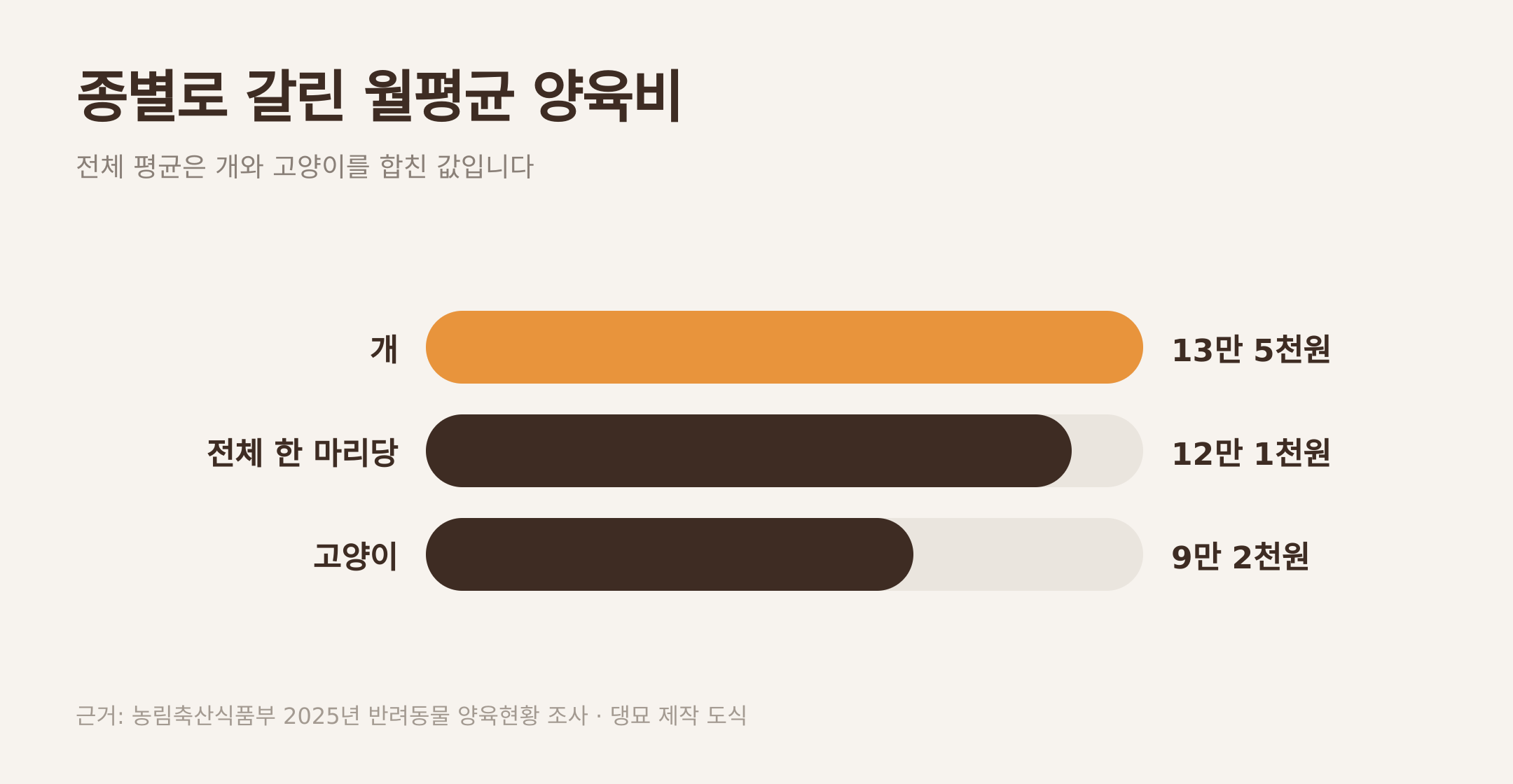 개와 고양이, 전체 평균으로 갈린 월평균 양육비. 근거: 농림축산식품부 2025년 반려동물 양육현황 조사 · 댕묘 제작 도식