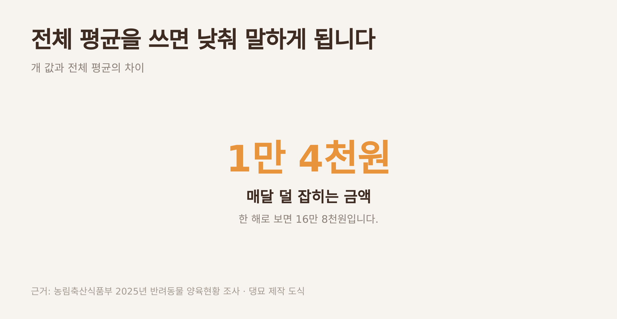 전체 평균을 쓰면 매달 덜 잡히는 금액. 근거: 농림축산식품부 2025년 반려동물 양육현황 조사 · 댕묘 제작 도식