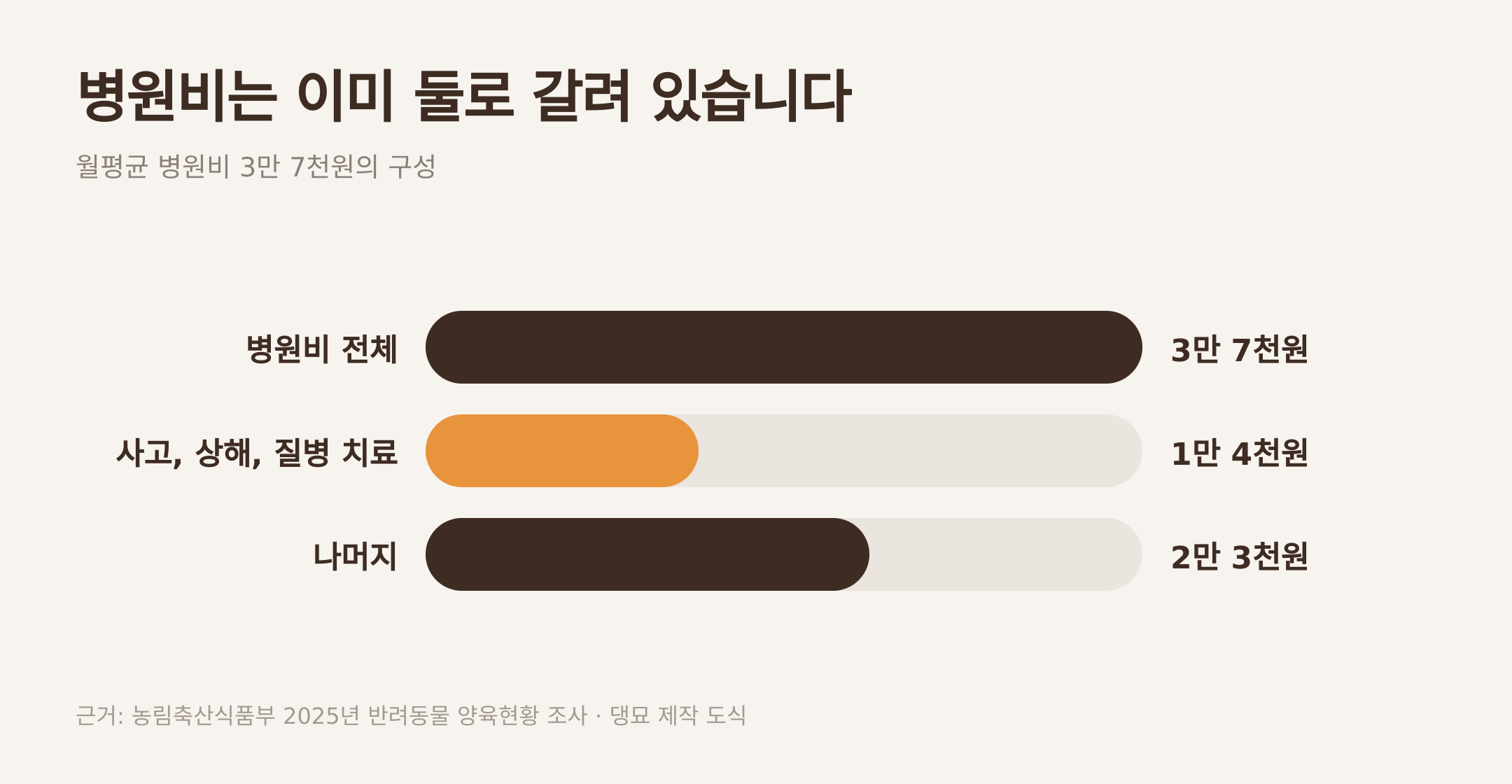 월평균 병원비 3만 7천원의 구성. 근거: 농림축산식품부 2025년 반려동물 양육현황 조사 · 댕묘 제작 도식