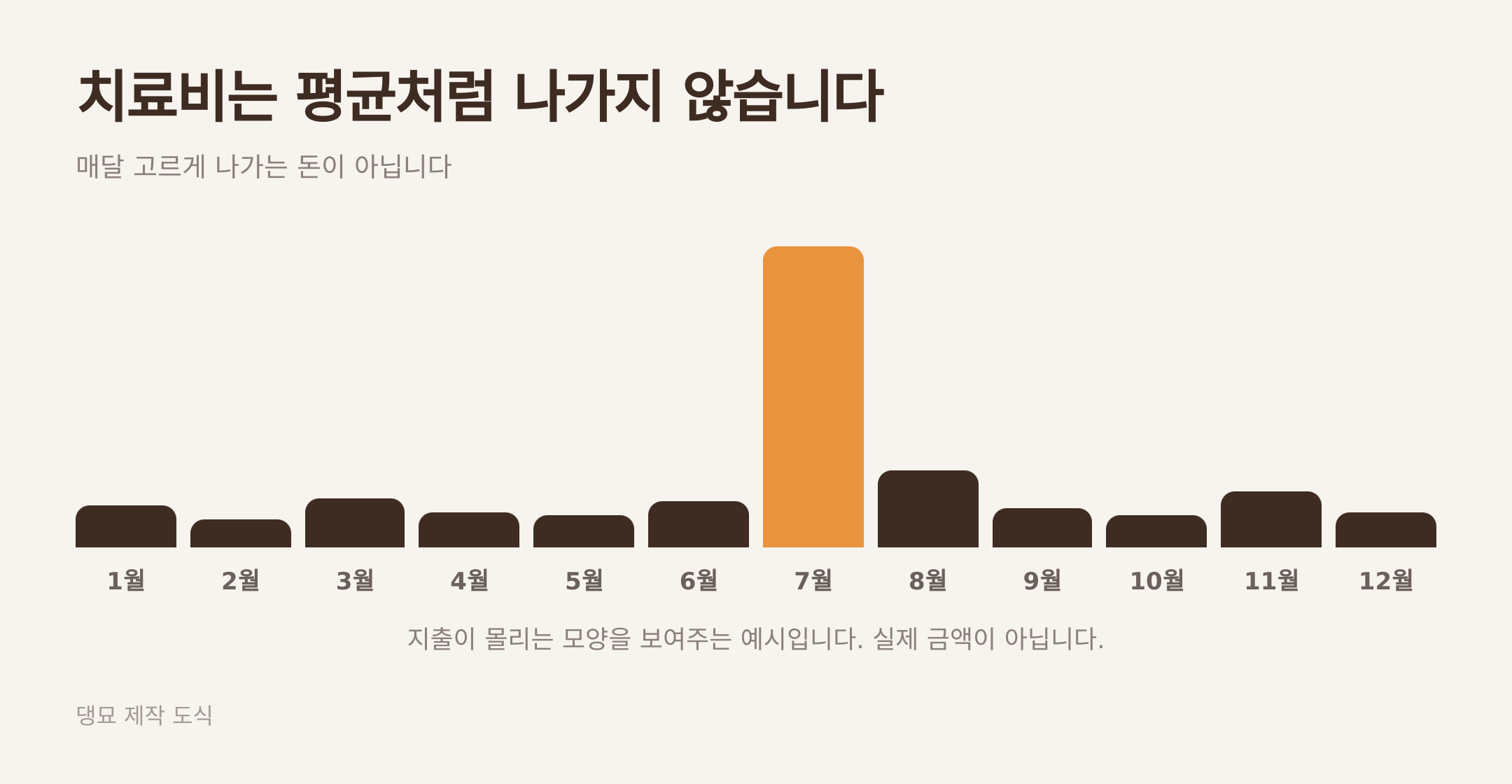치료비가 몰려 나가는 모양을 보여주는 예시. 댕묘 제작 도식