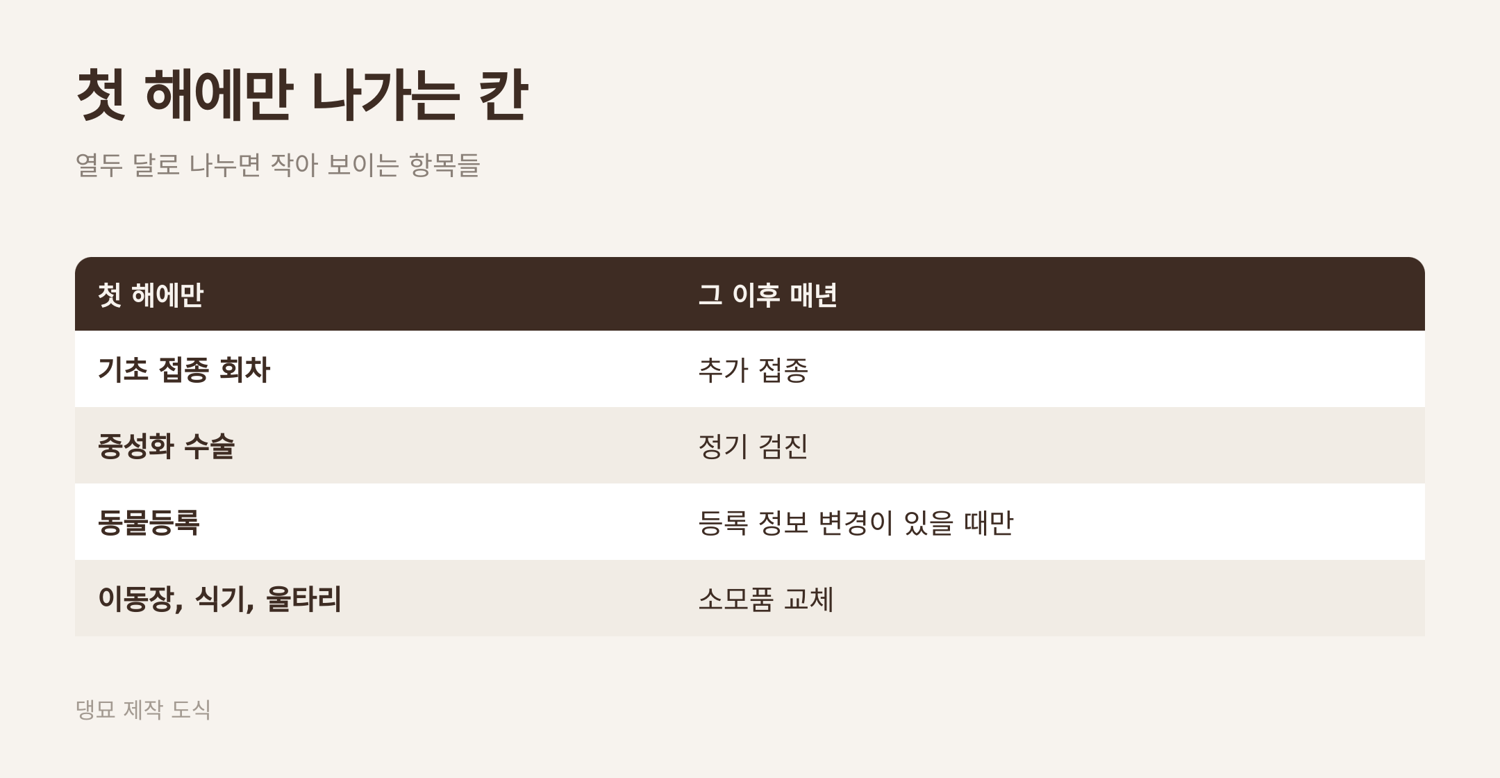 첫 해에만 나가는 항목과 매년 나가는 항목. 댕묘 제작 도식
