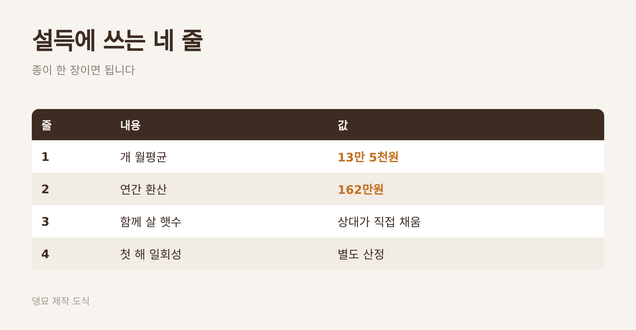 설득에 쓰는 네 줄짜리 표. 댕묘 제작 도식