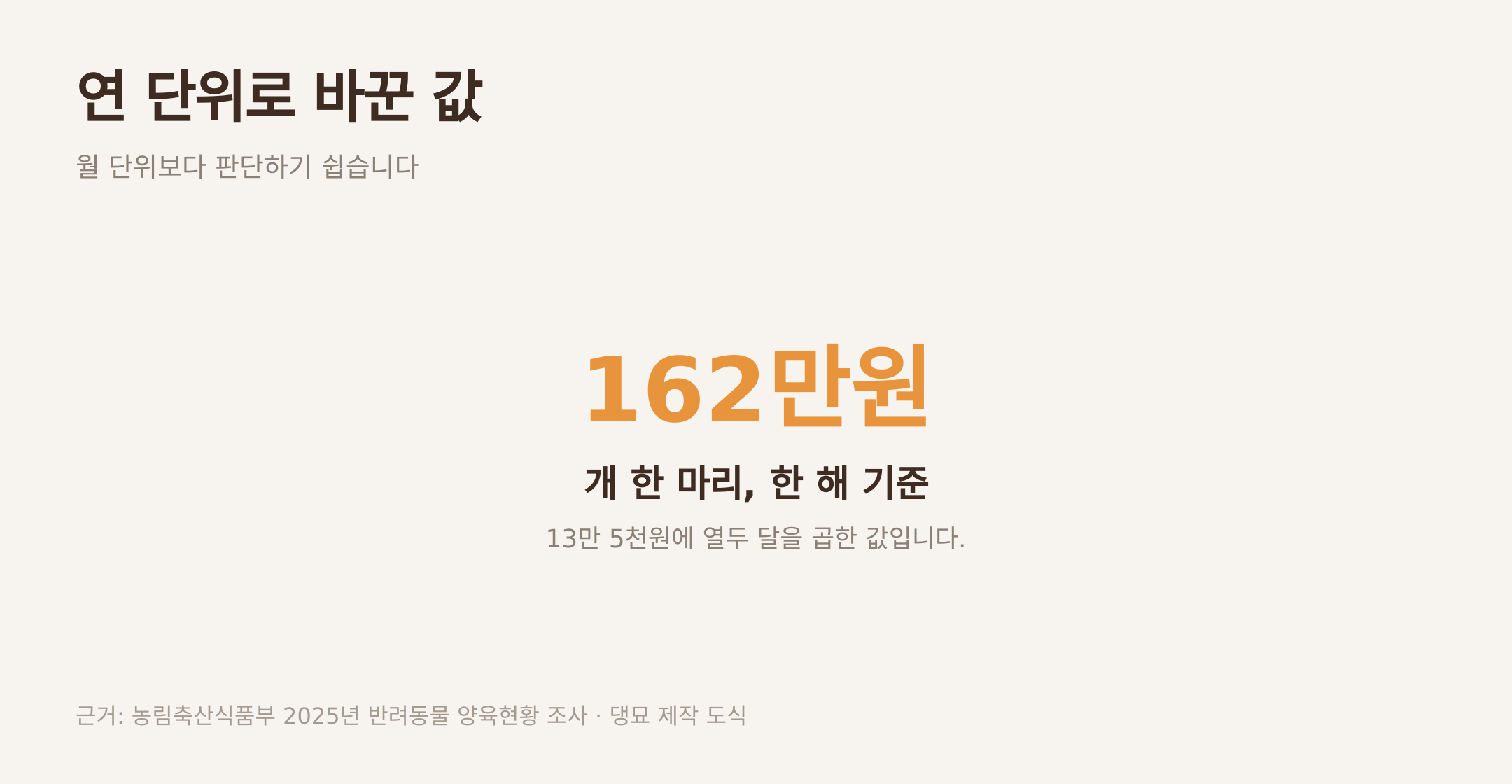 월 13만 5천원을 연 단위로 바꾼 값. 근거: 농림축산식품부 2025년 반려동물 양육현황 조사 · 댕묘 제작 도식