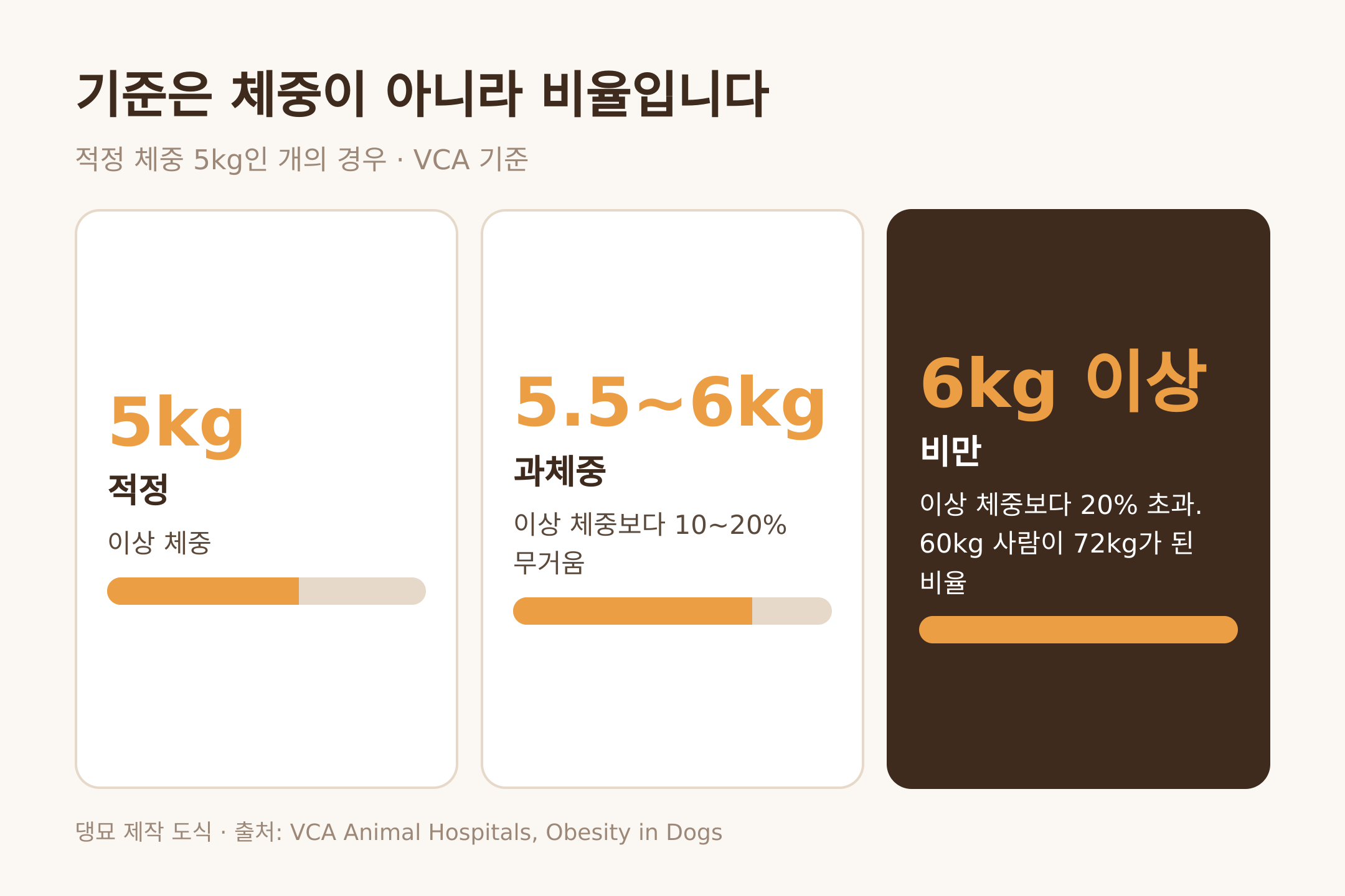 댕묘 제작 도식. 적정 5kg 개의 과체중과 비만 경계선, VCA 기준