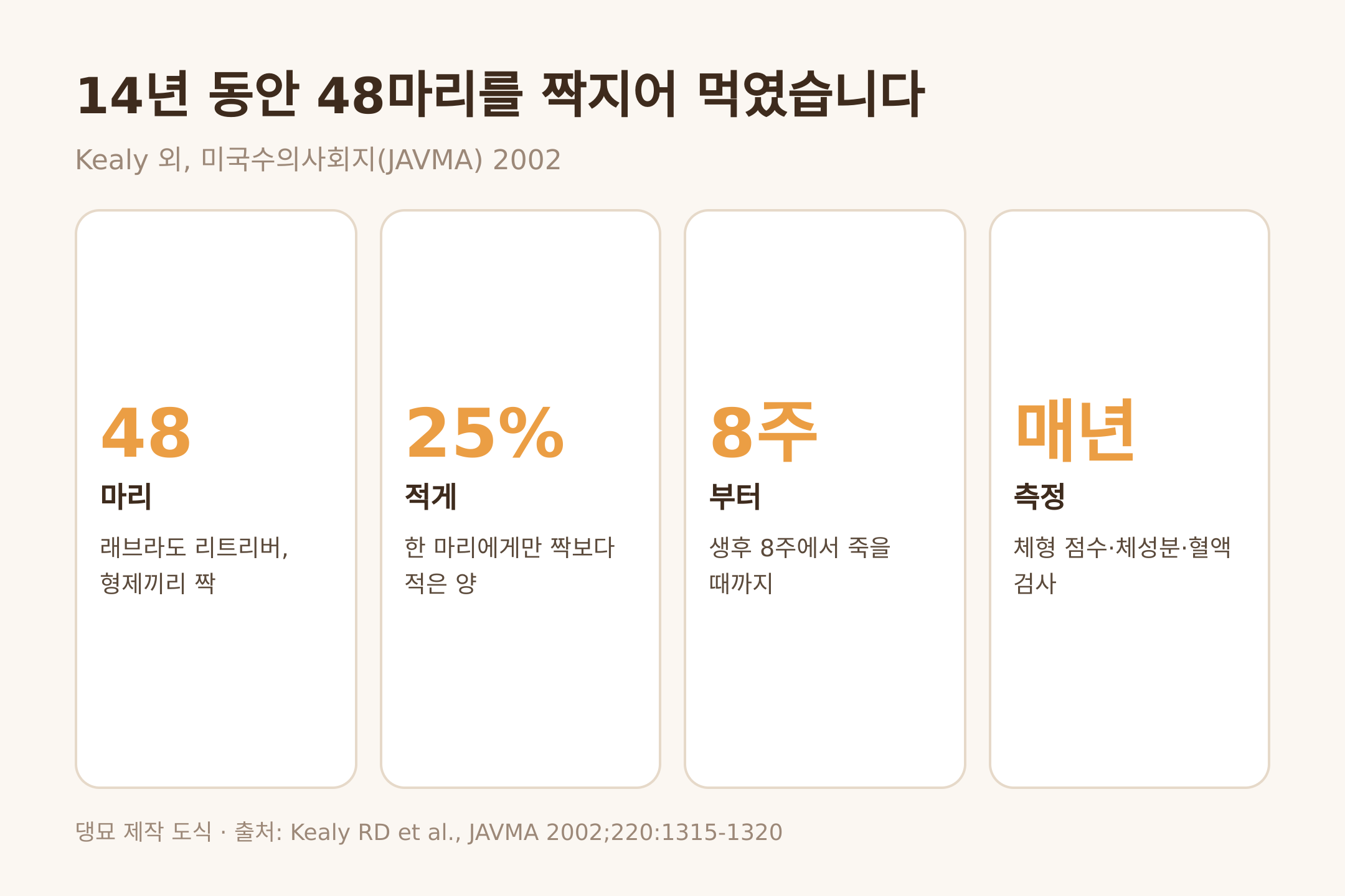 댕묘 제작 도식. 래브라도 48마리 14년 제한 급여 연구의 설계, JAVMA 2002