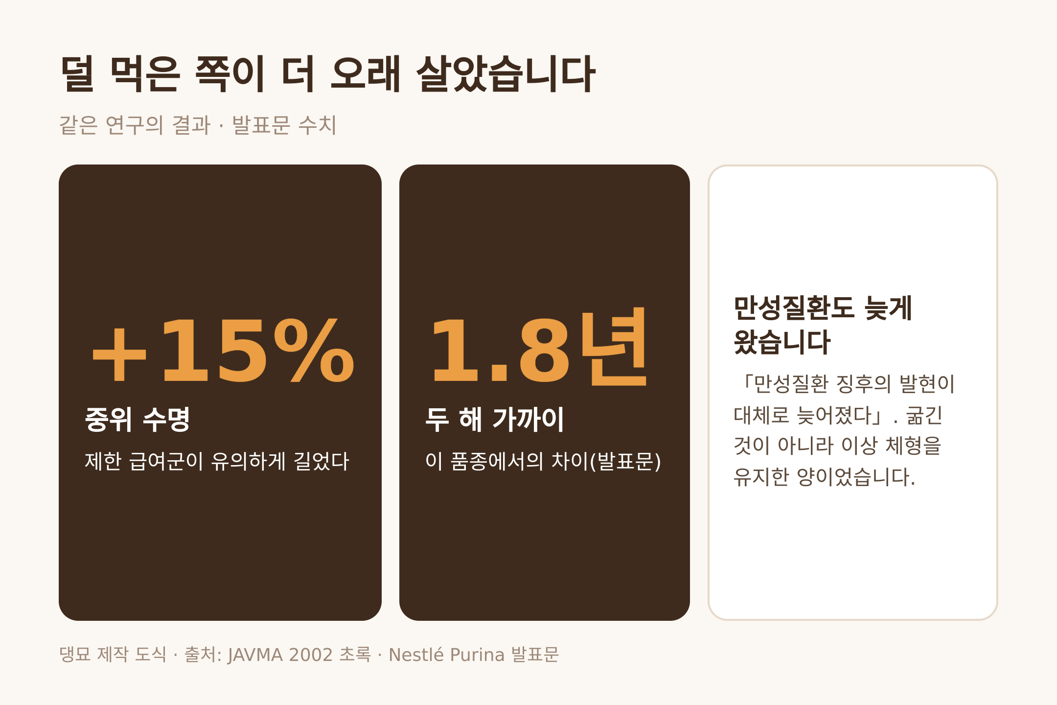 댕묘 제작 도식. 제한 급여군의 중위 수명 15% 연장과 약 1.8년 차이