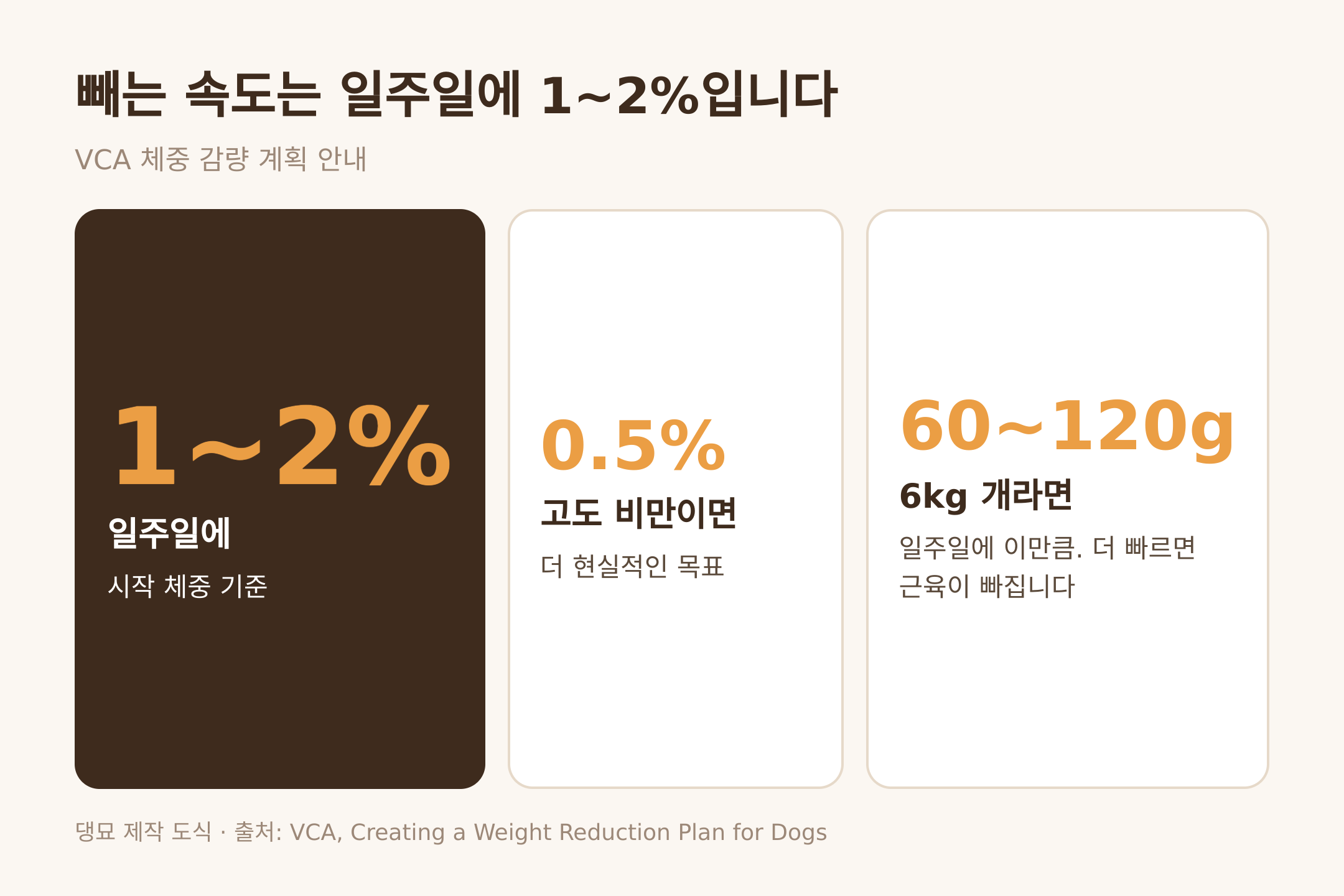 댕묘 제작 도식. 일주일 1∼2% 감량 속도와 6kg 개의 환산값, VCA