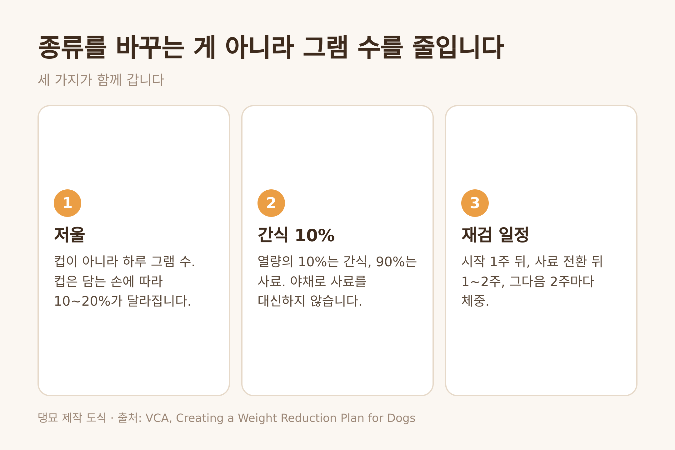 댕묘 제작 도식. 저울과 간식 10%와 재검 일정, 감량의 세 가지 방법