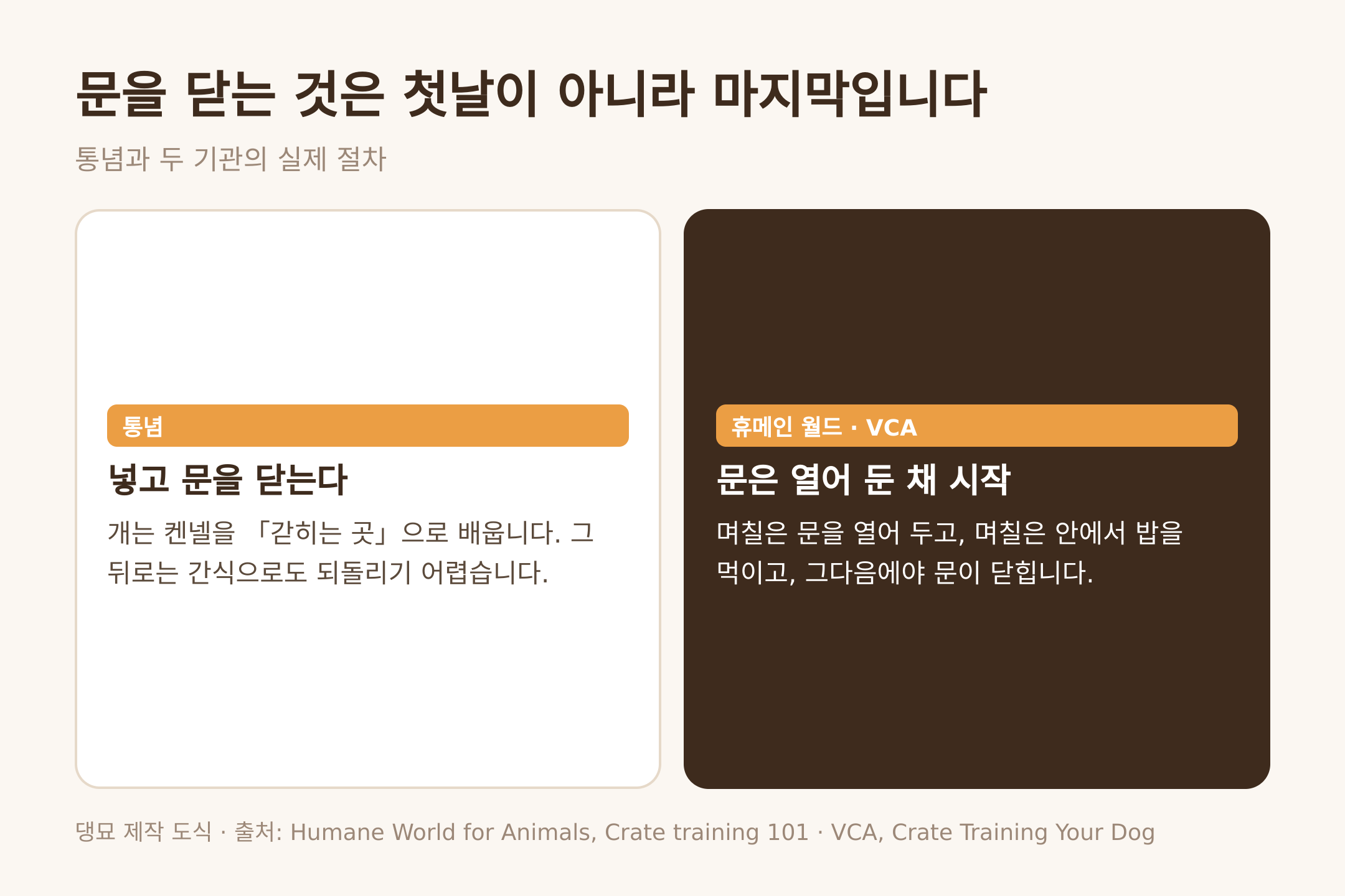 댕묘 제작 도식. 넣고 문을 닫는다는 통념과 문을 열어 두고 시작하는 실제 절차