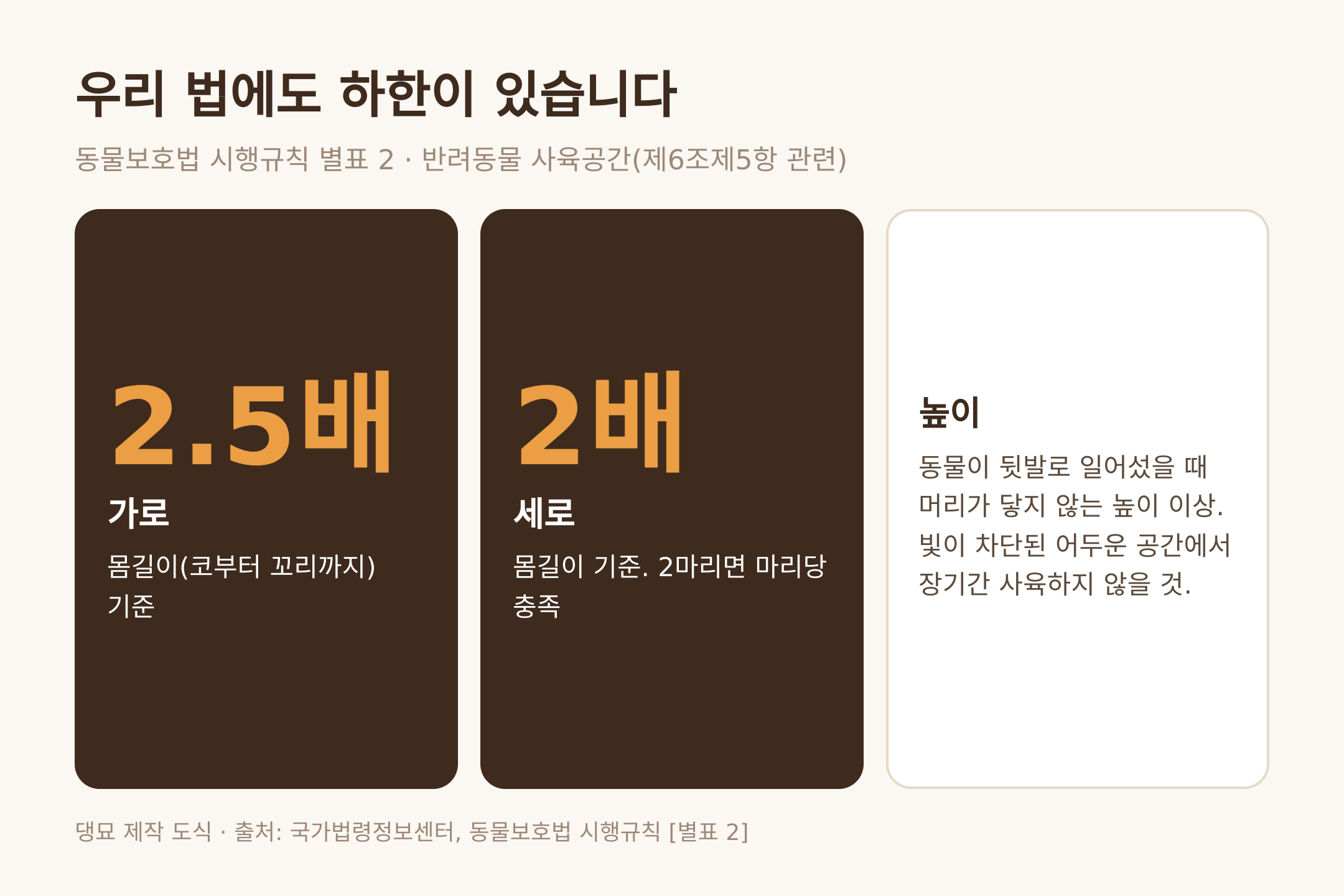 댕묘 제작 도식. 동물보호법 시행규칙 별표 2의 사육공간 가로 2.5배와 세로 2배와 높이 기준
