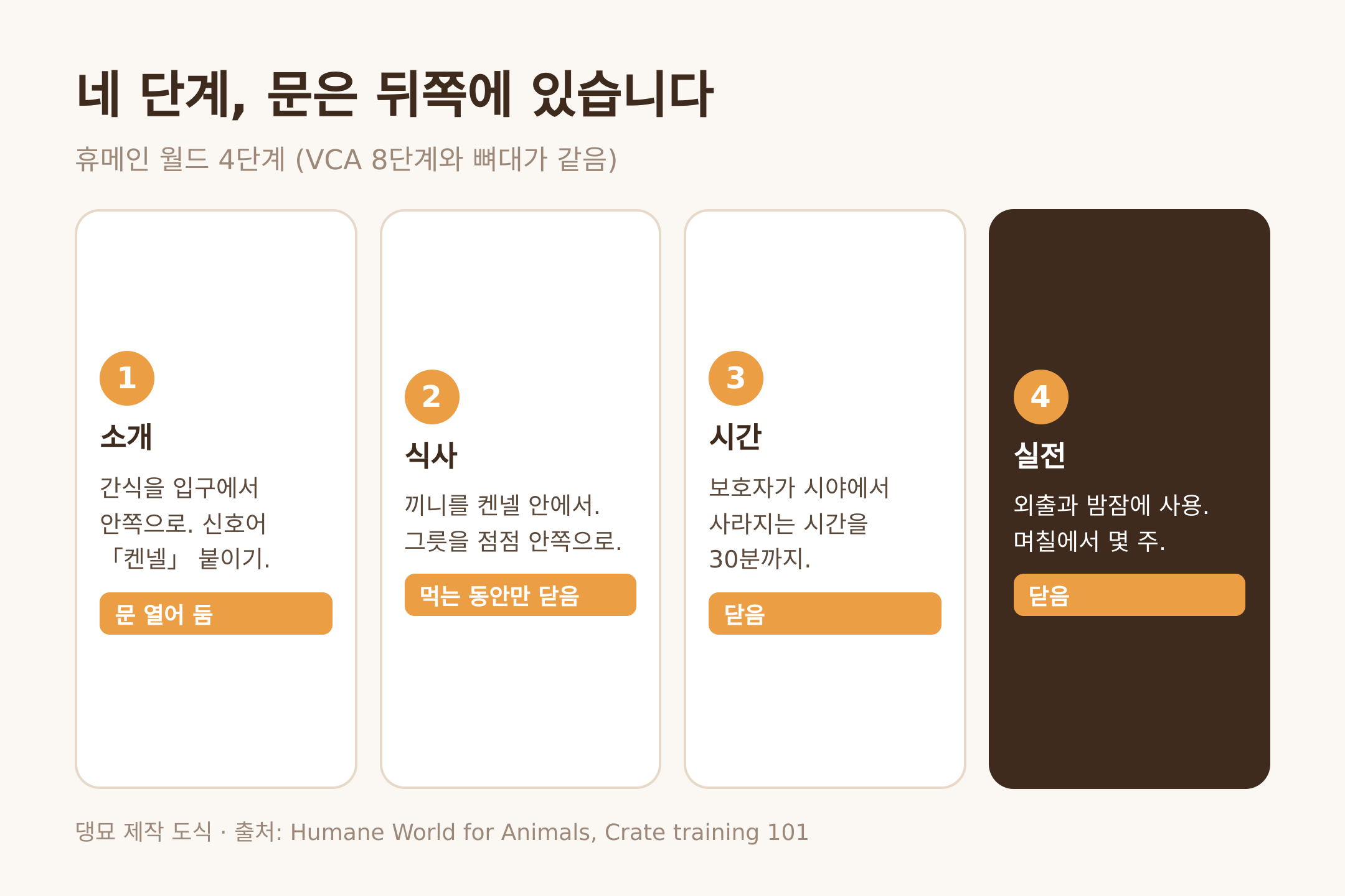 댕묘 제작 도식. 소개와 식사와 시간과 실전의 네 단계, 문은 뒤쪽에