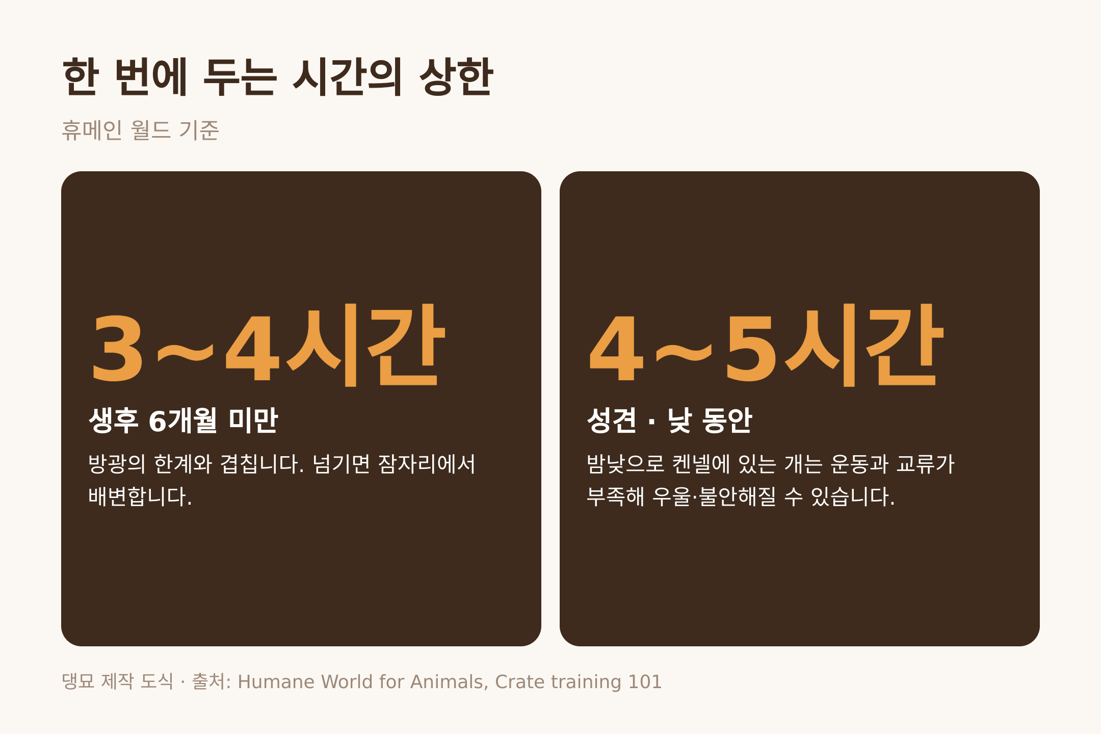 댕묘 제작 도식. 생후 6개월 미만 3∼4시간과 성견 4∼5시간의 상한, 휴메인 월드