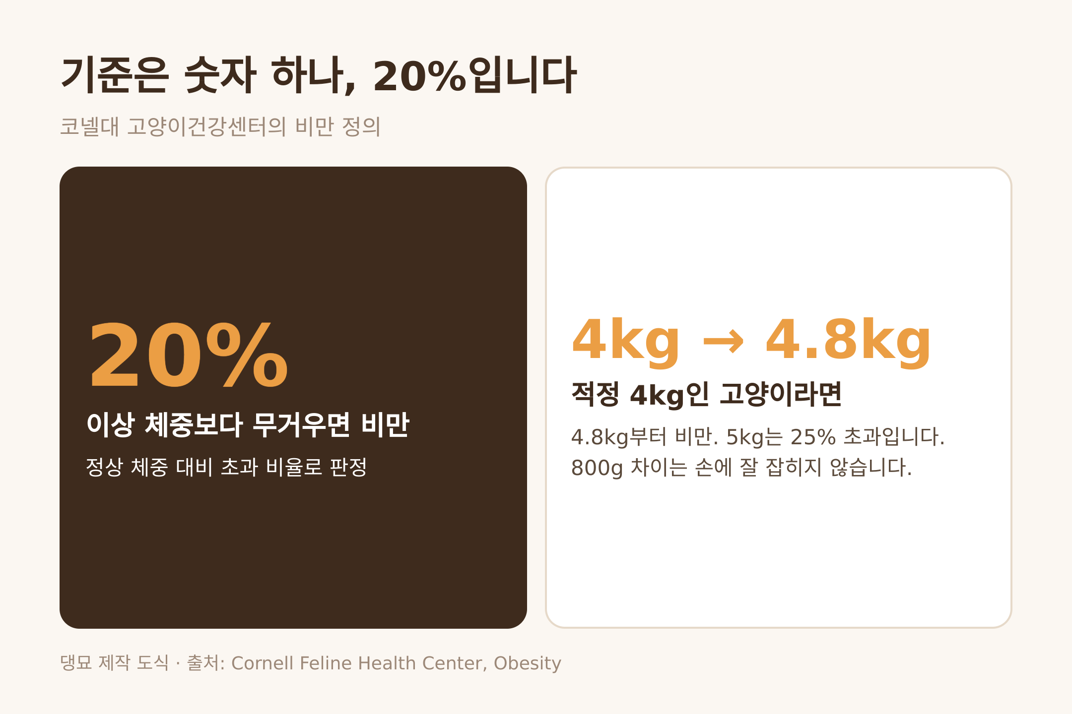 댕묘 제작 도식. 이상 체중의 20% 초과가 비만이라는 코넬대 기준과 4kg 고양이의 환산