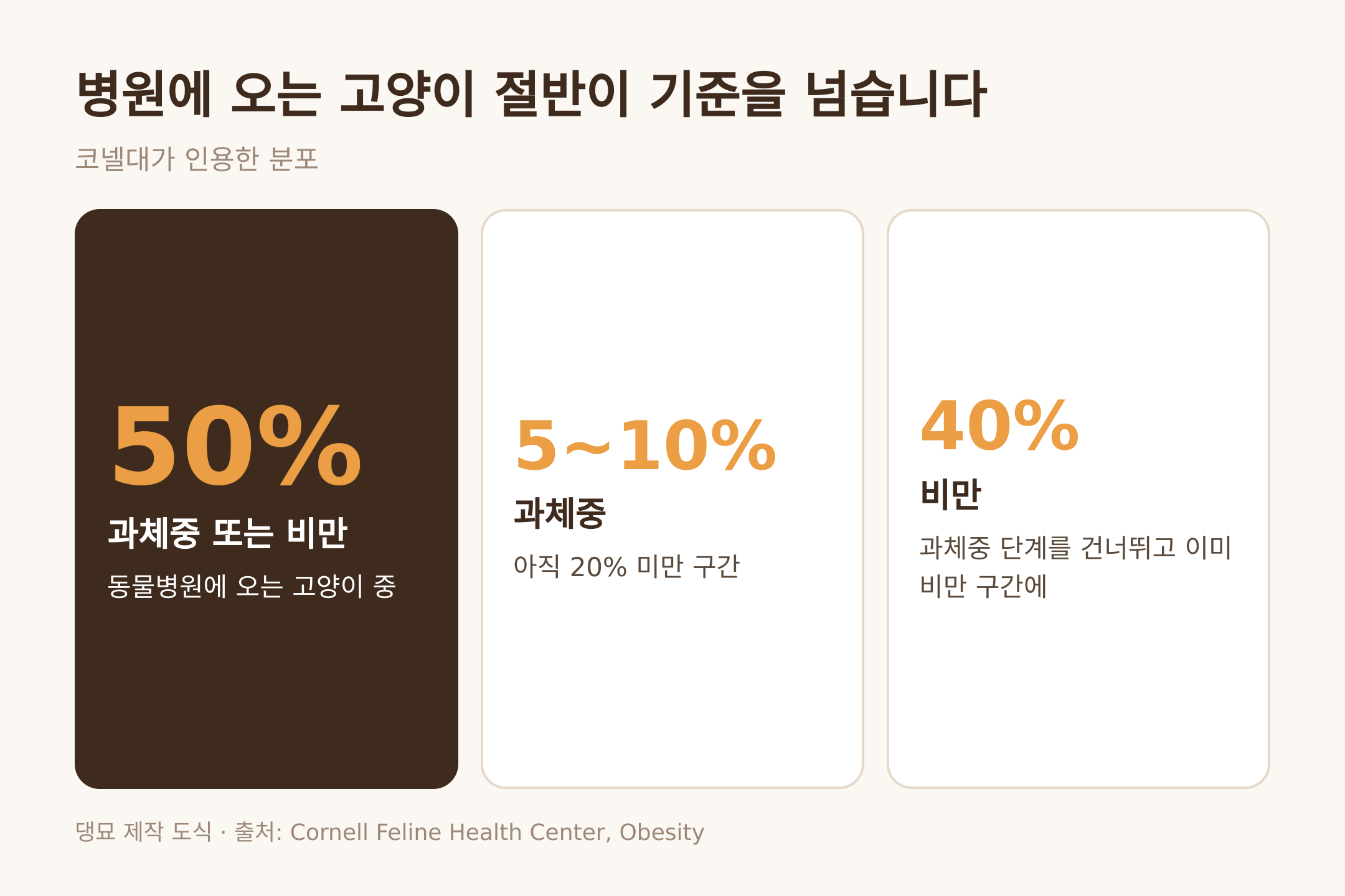 댕묘 제작 도식. 병원에 오는 고양이 절반이 과체중 또는 비만, 코넬대 인용 분포
